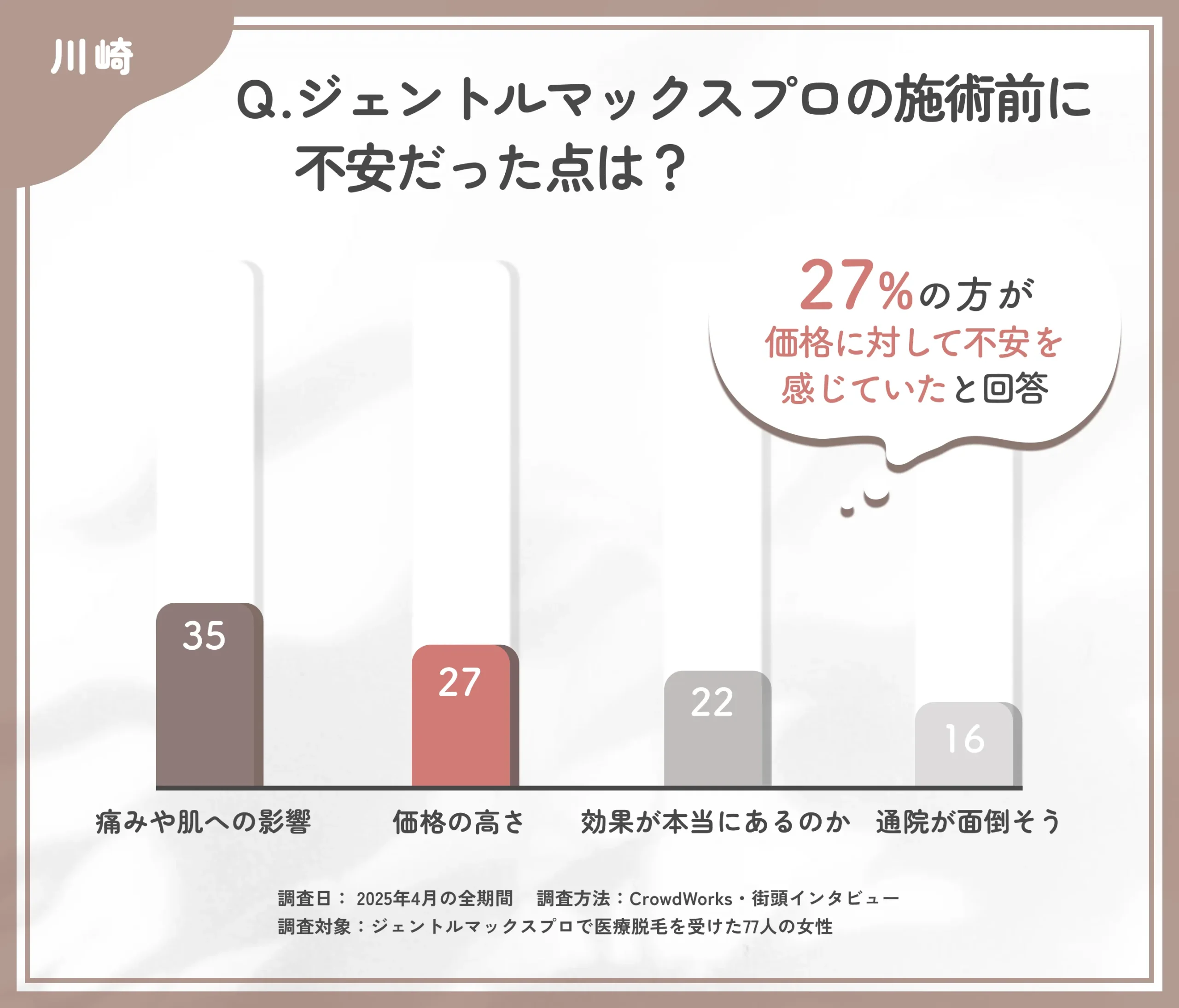 川崎でジェントルマックスプロを始める際の不安点に関するアンケート調査