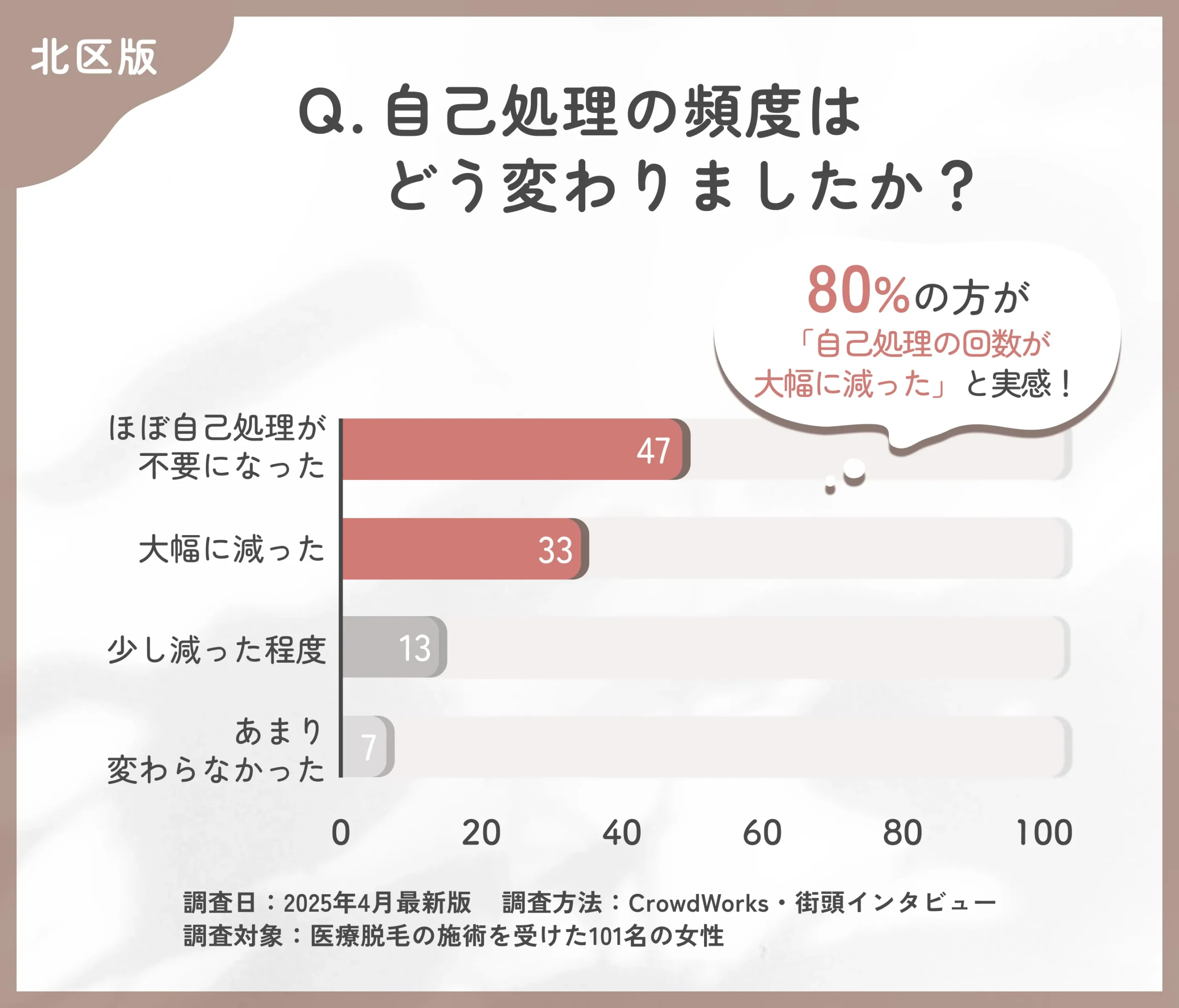 医療脱毛後の自己処理の変化に関するアンケート調査
