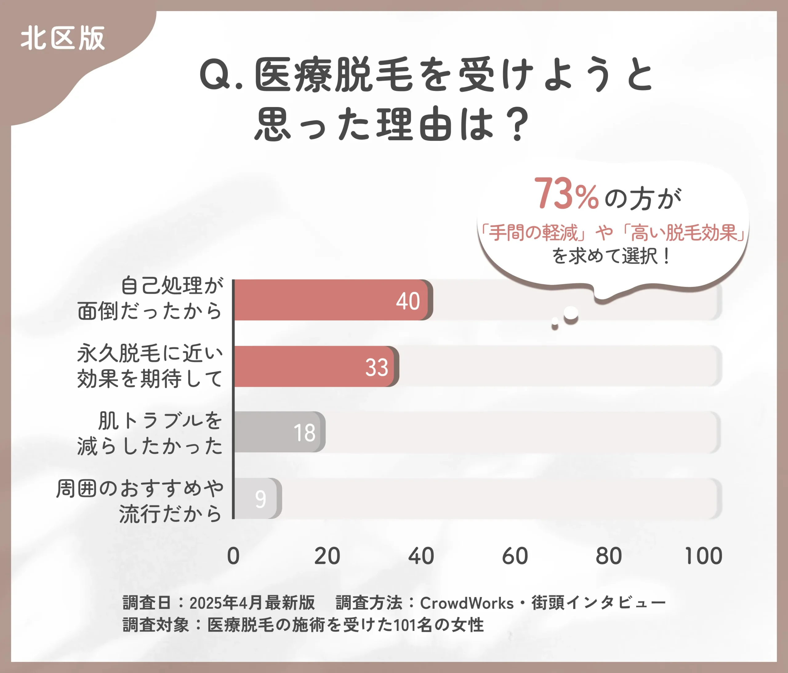 医療脱毛を受けた理由に関するアンケート調査