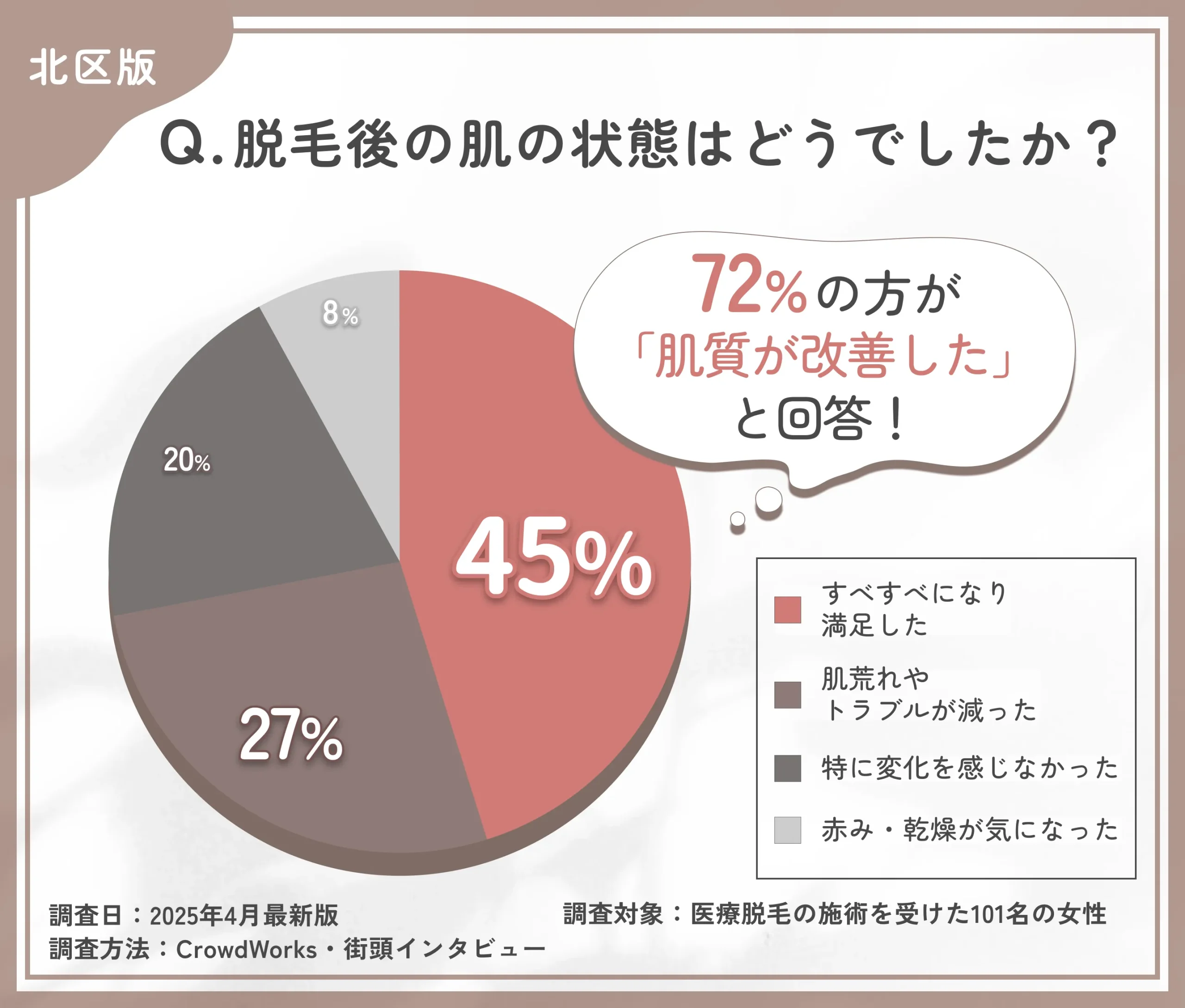 医療脱毛後の肌状態に関するアンケート調査