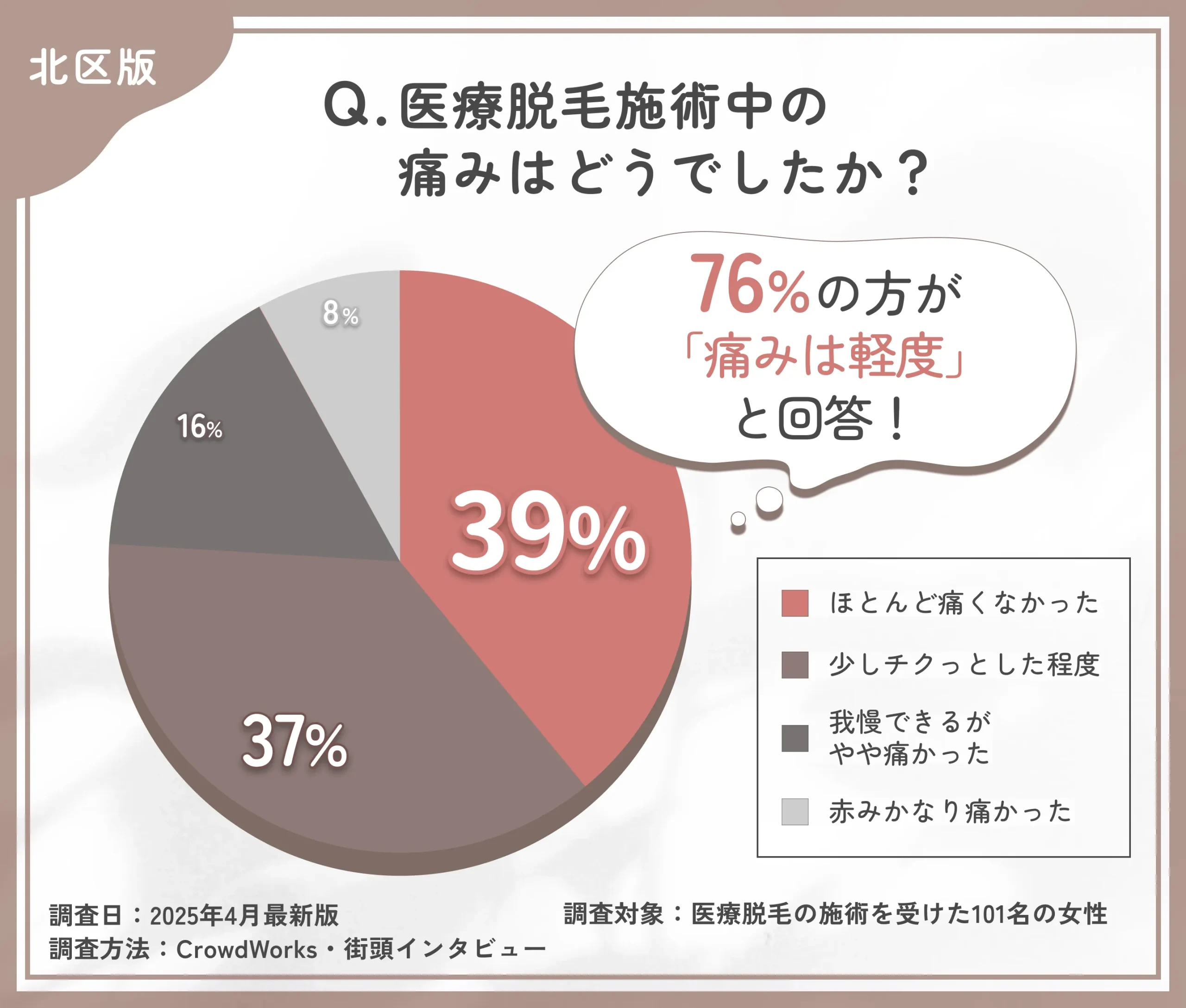 医療脱毛施術中の痛みに関するアンケート調査