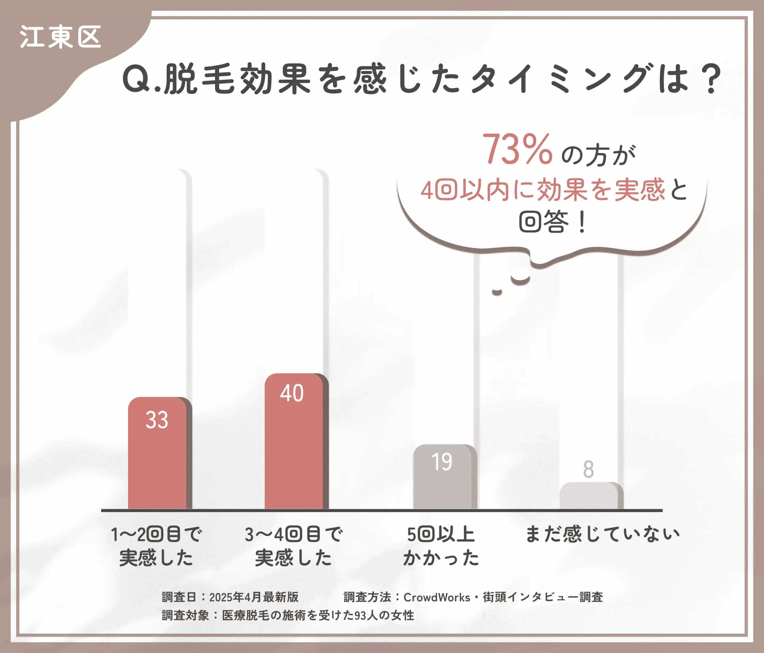 医療脱毛の効果実感時期に関するアンケート調査