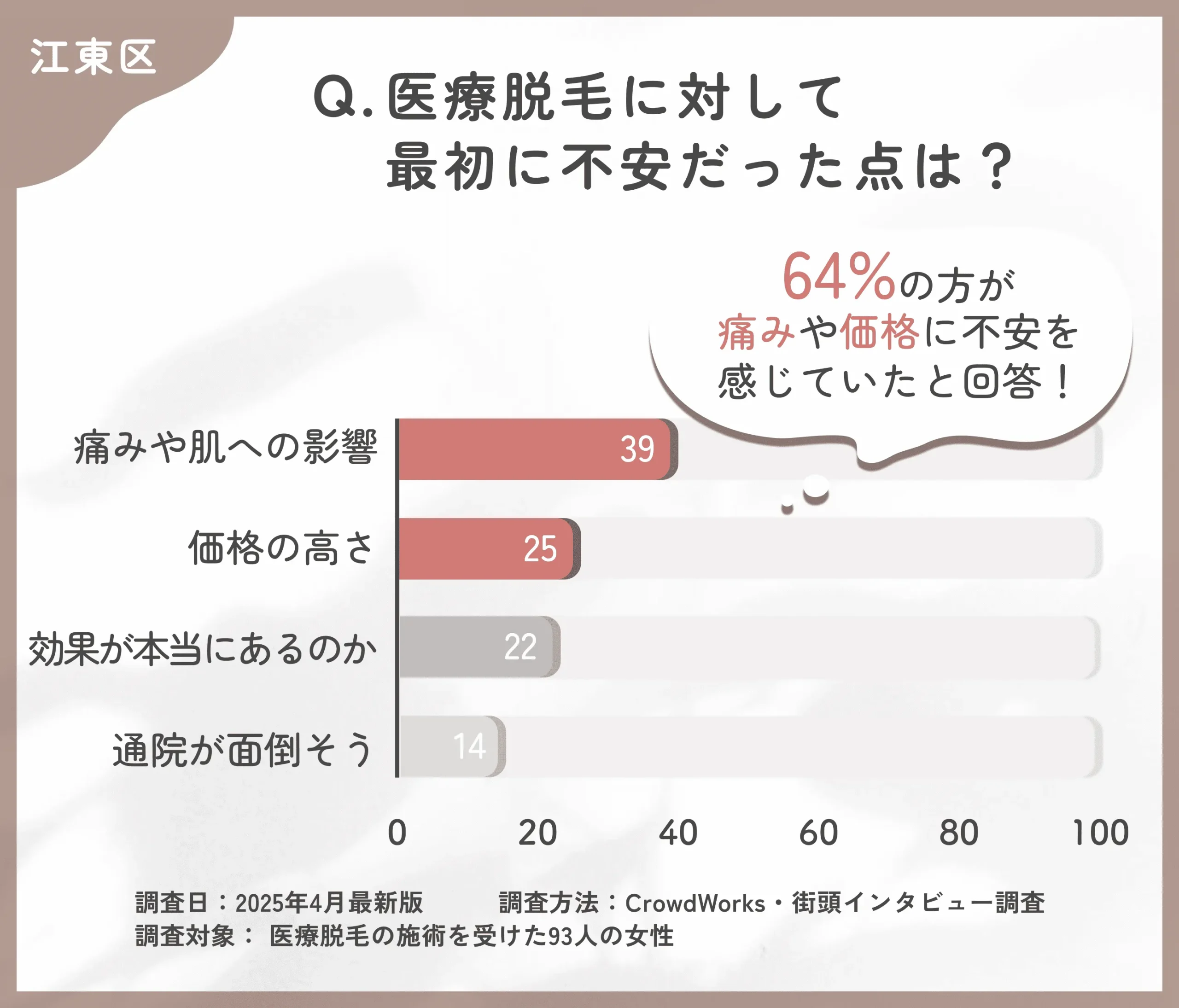 医療脱毛を始める際の不安点に関するアンケート調査