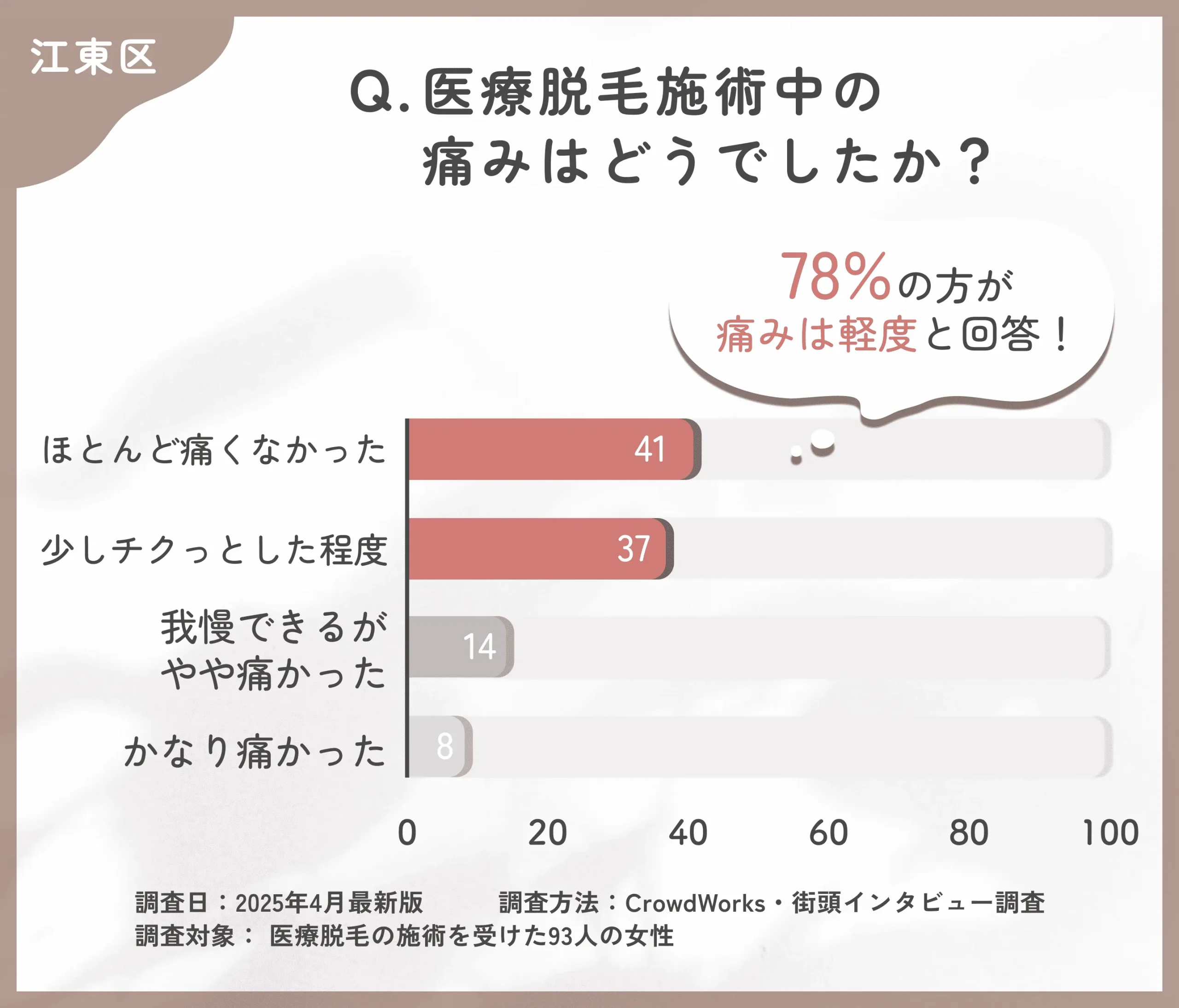 医療脱毛施術中の痛みに関するアンケート調査