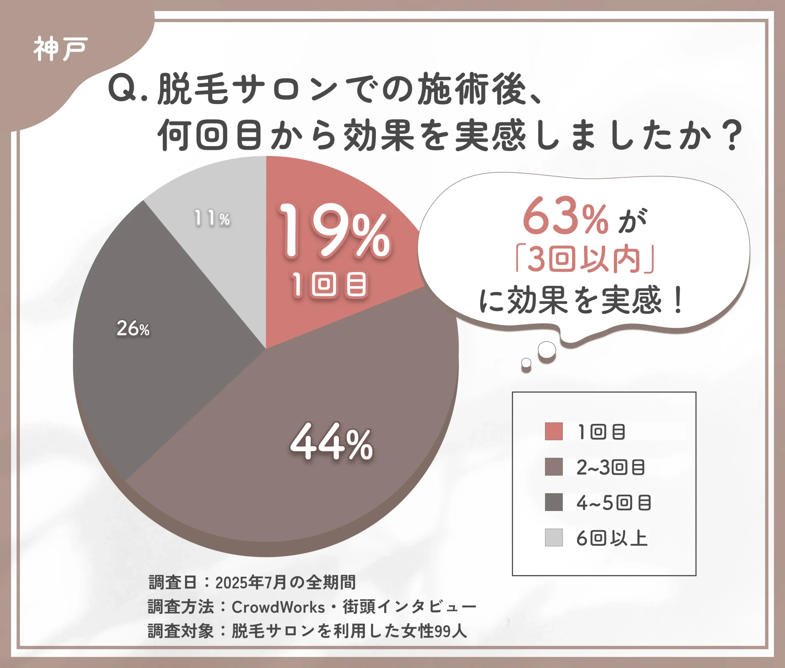 脱毛サロンでの効果実感までの回数に関するアンケート調査