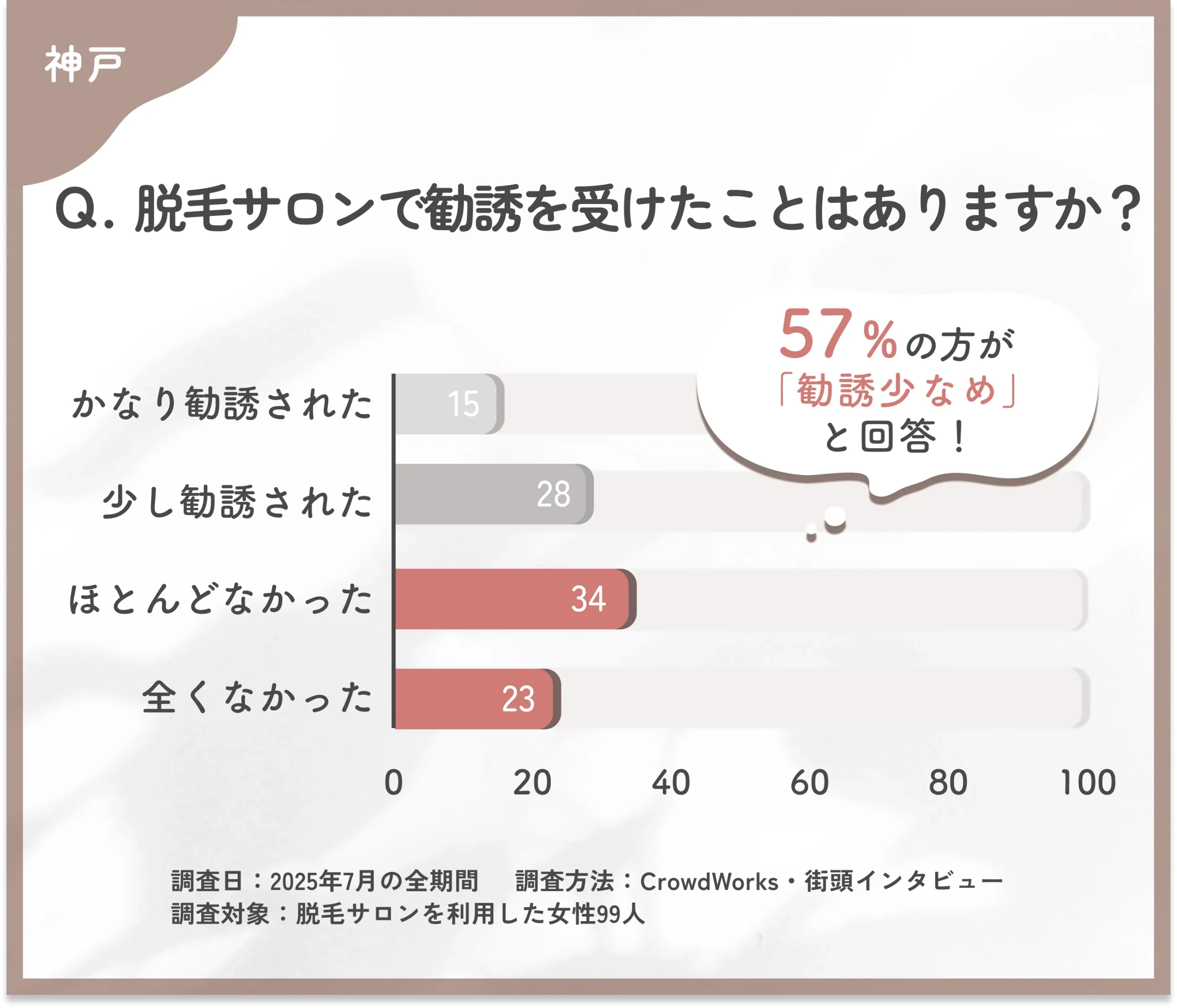 脱毛サロンでの勧誘経験に関するアンケート調査