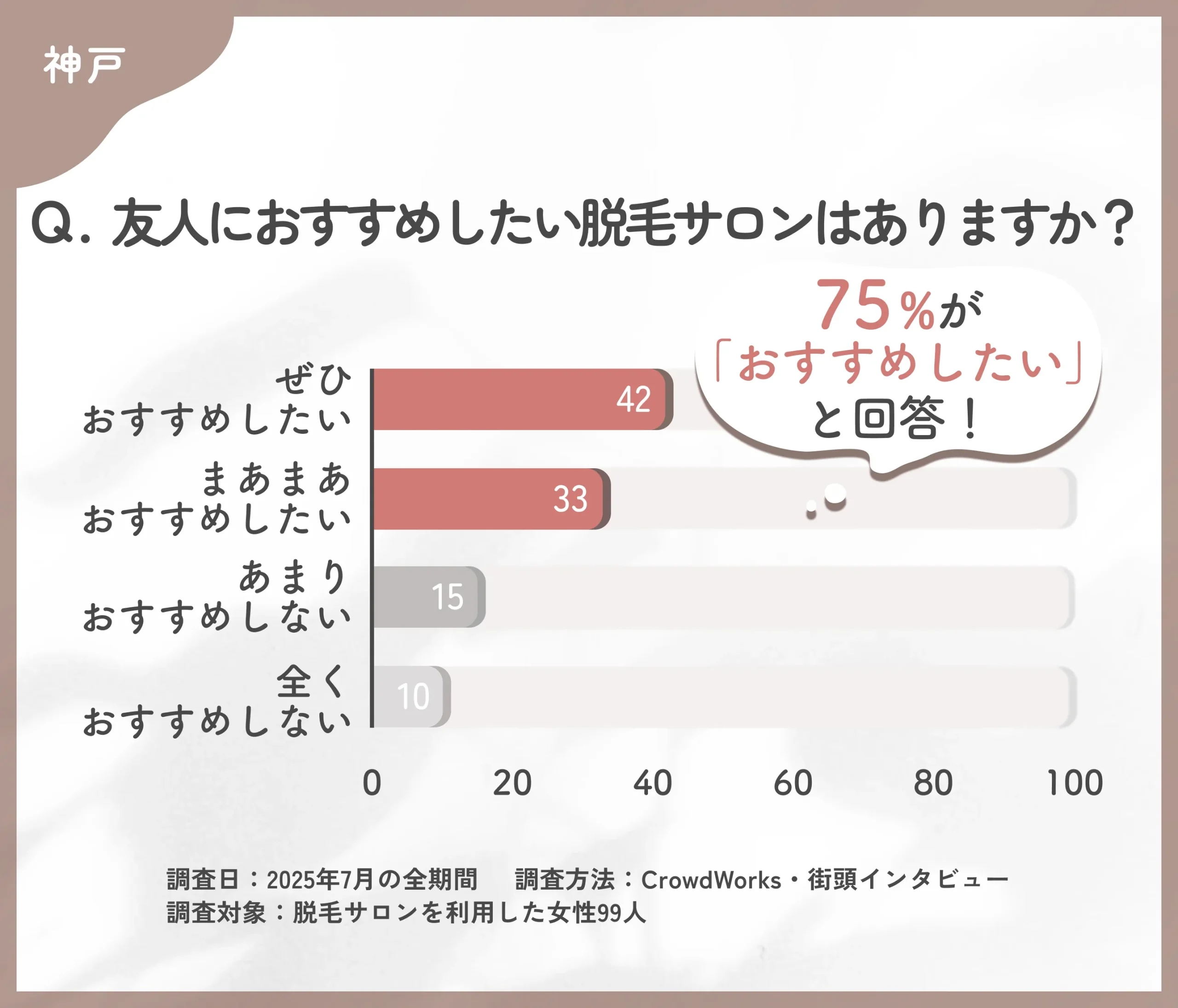 脱毛サロンの他者へのおすすめ意向に関するアンケート調査