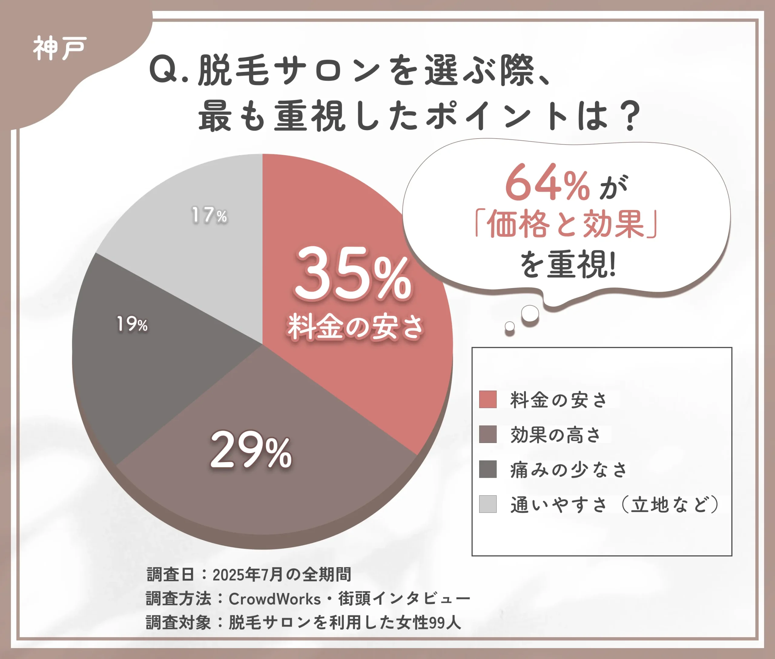脱毛サロンの選定ポイントに関するアンケート調査