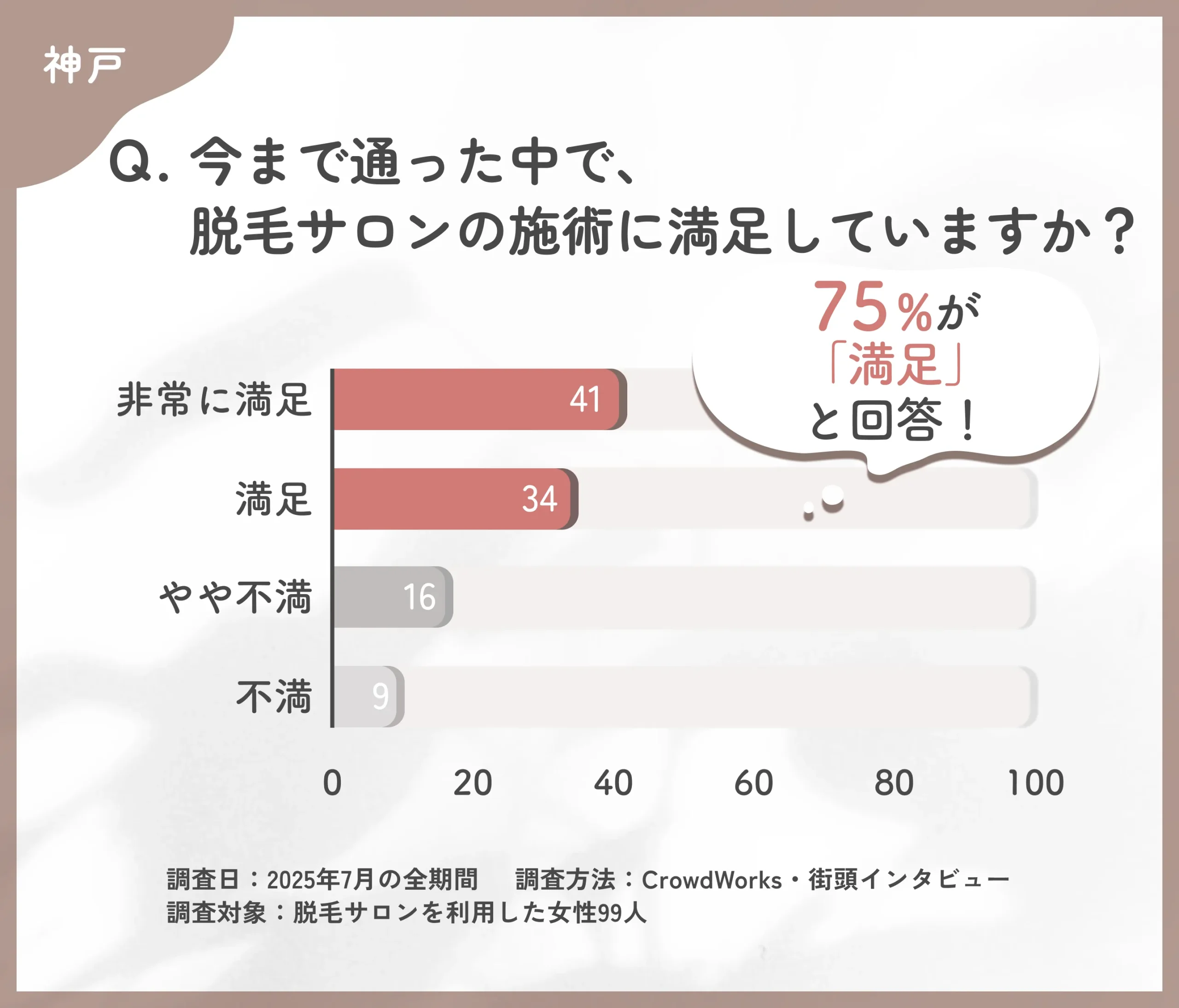 脱毛サロンの施術満足度に関するアンケート調査