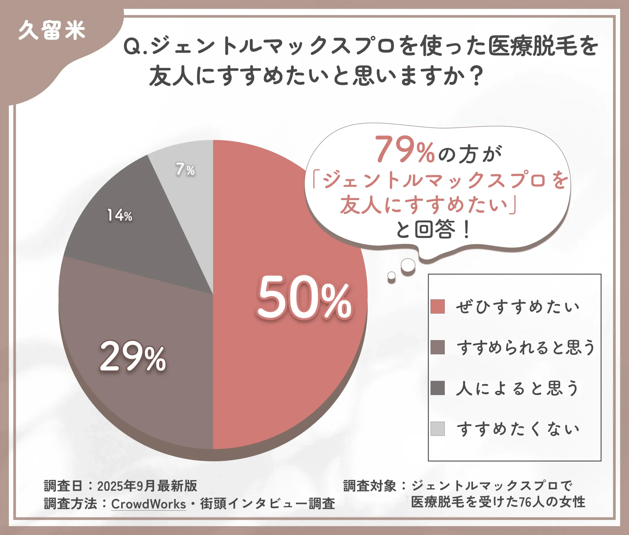 ジェントルマックスプロ脱毛をすすめたいかに関するアンケート調査