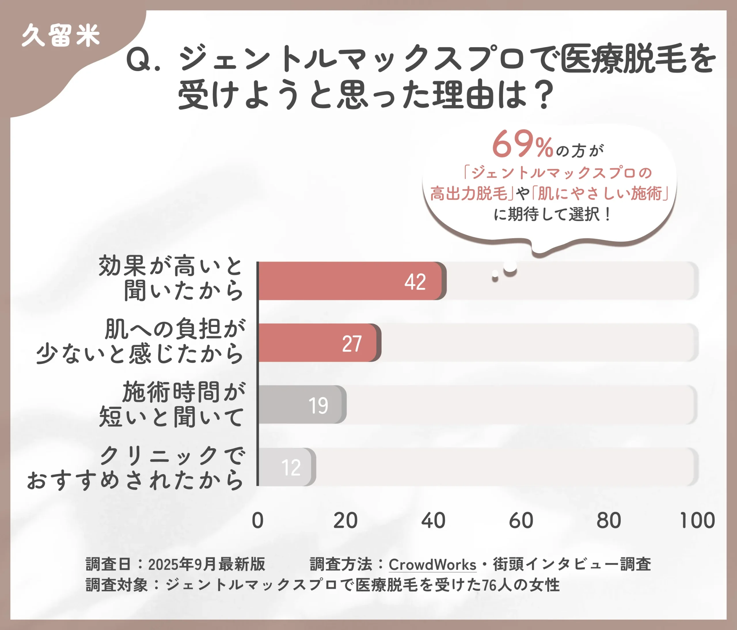 ジェントルマックスプロを選んだ理由に関するアンケート調査