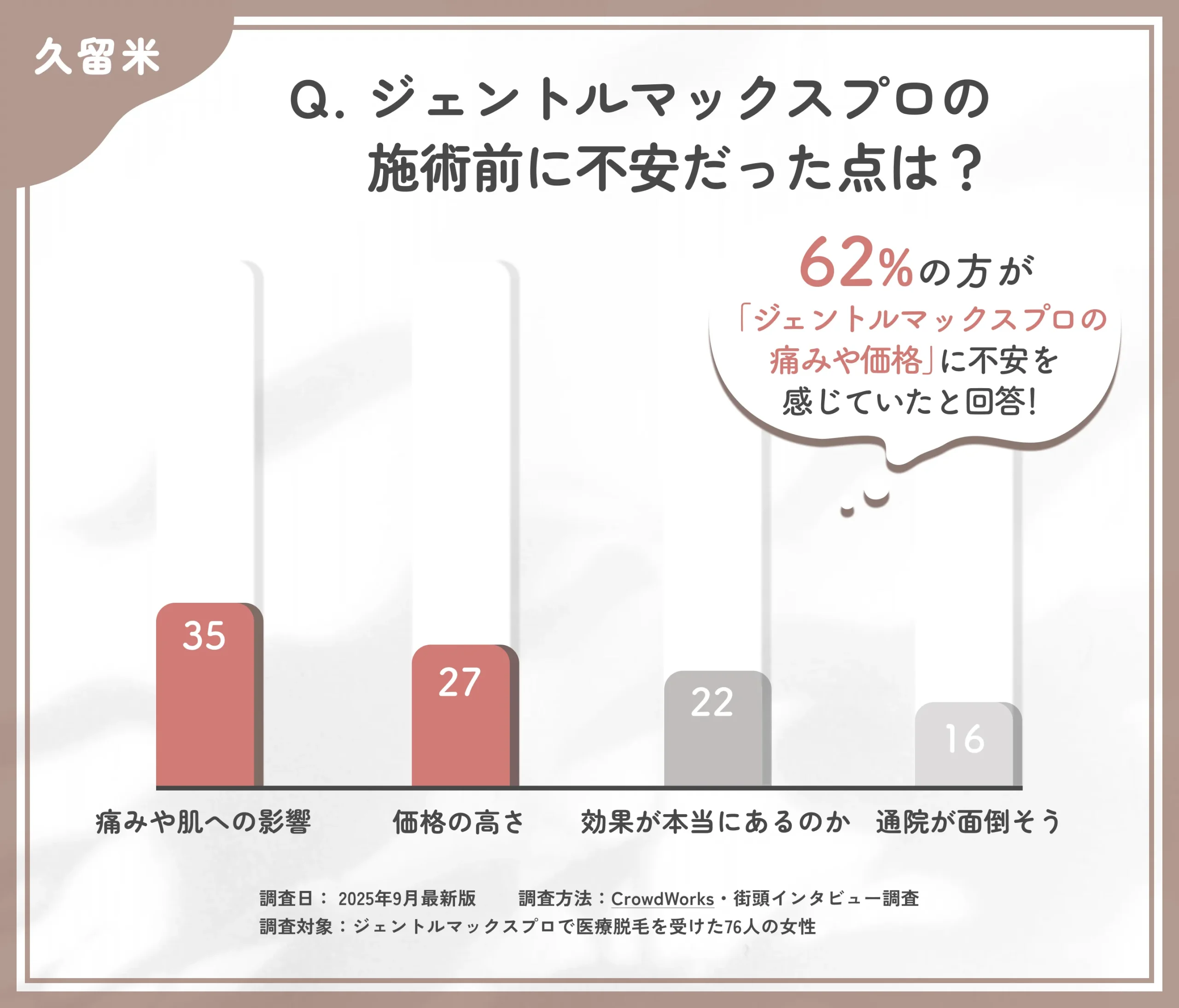 ジェントルマックスプロを始める際の不安点に関するアンケート調査
