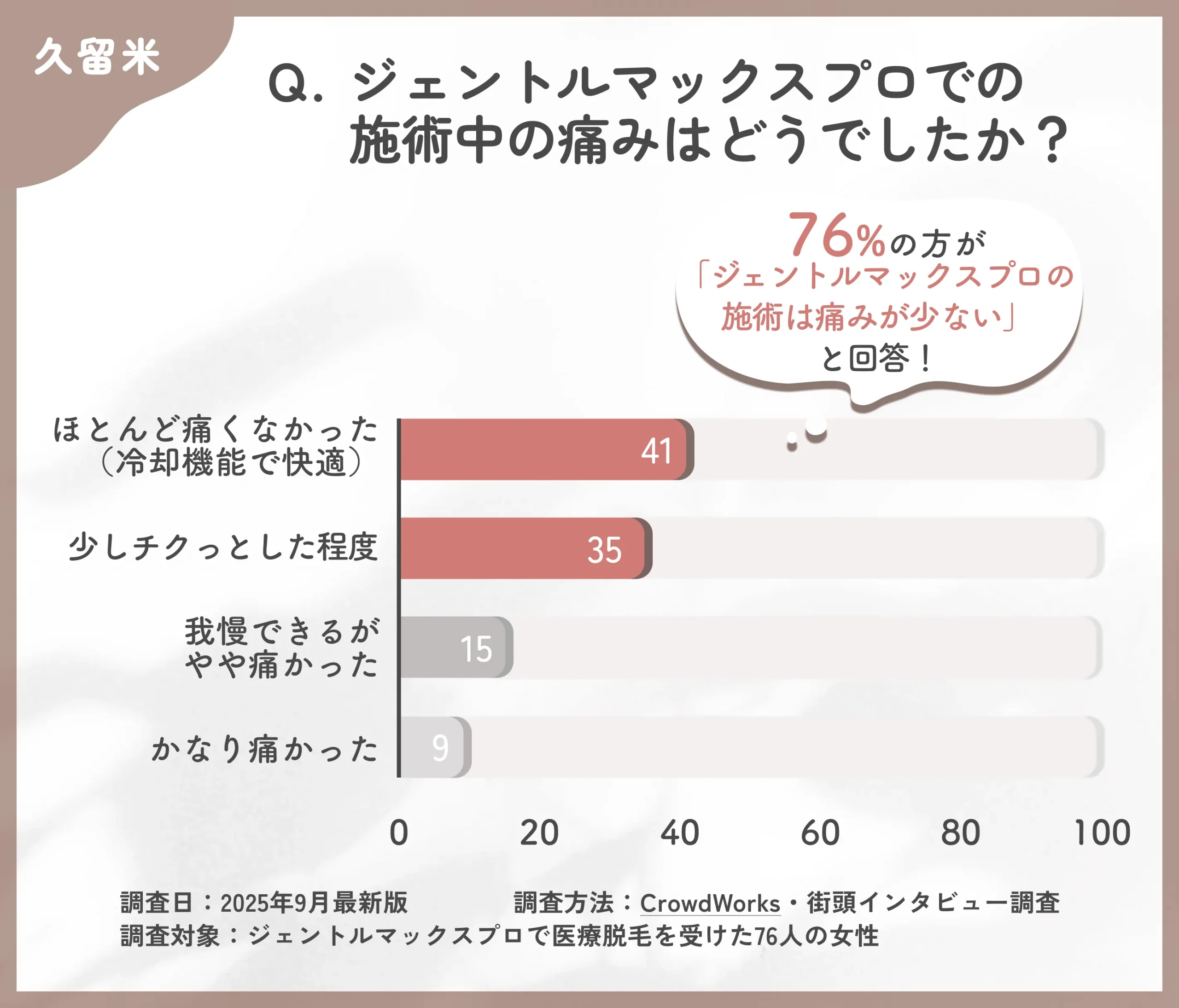 ジェントルマックスプロの施術中の痛みに関するアンケート調