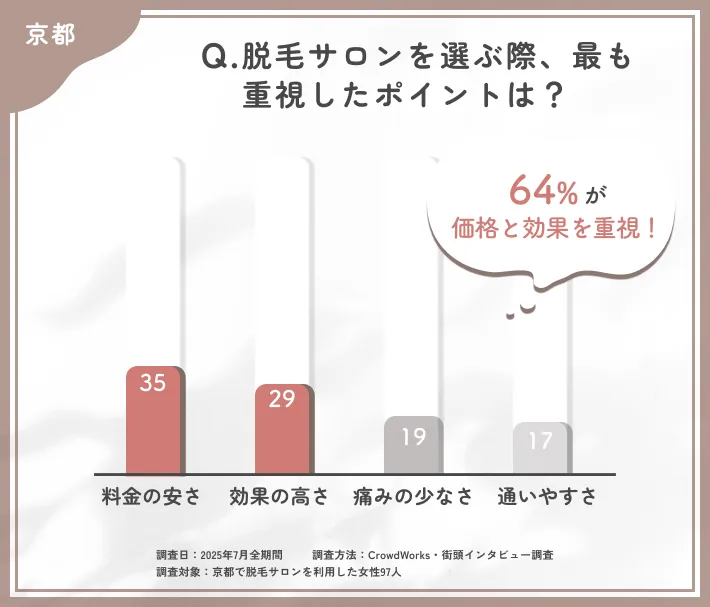 脱毛サロンの選定ポイントに関するアンケート調査