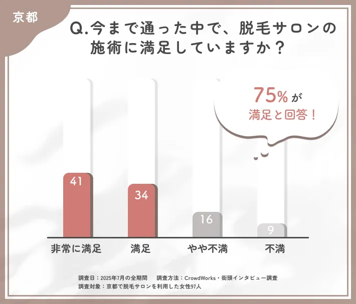 脱毛サロンの施術満足度に関するアンケート調査