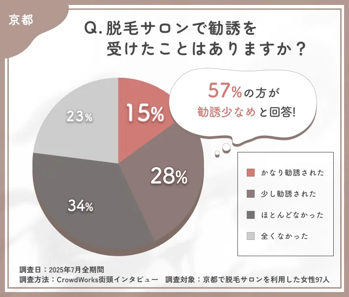脱毛サロンでの勧誘経験に関するアンケート調査