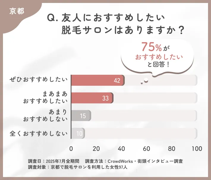 脱毛サロンの他者へのおすすめ意向に関するアンケート調査