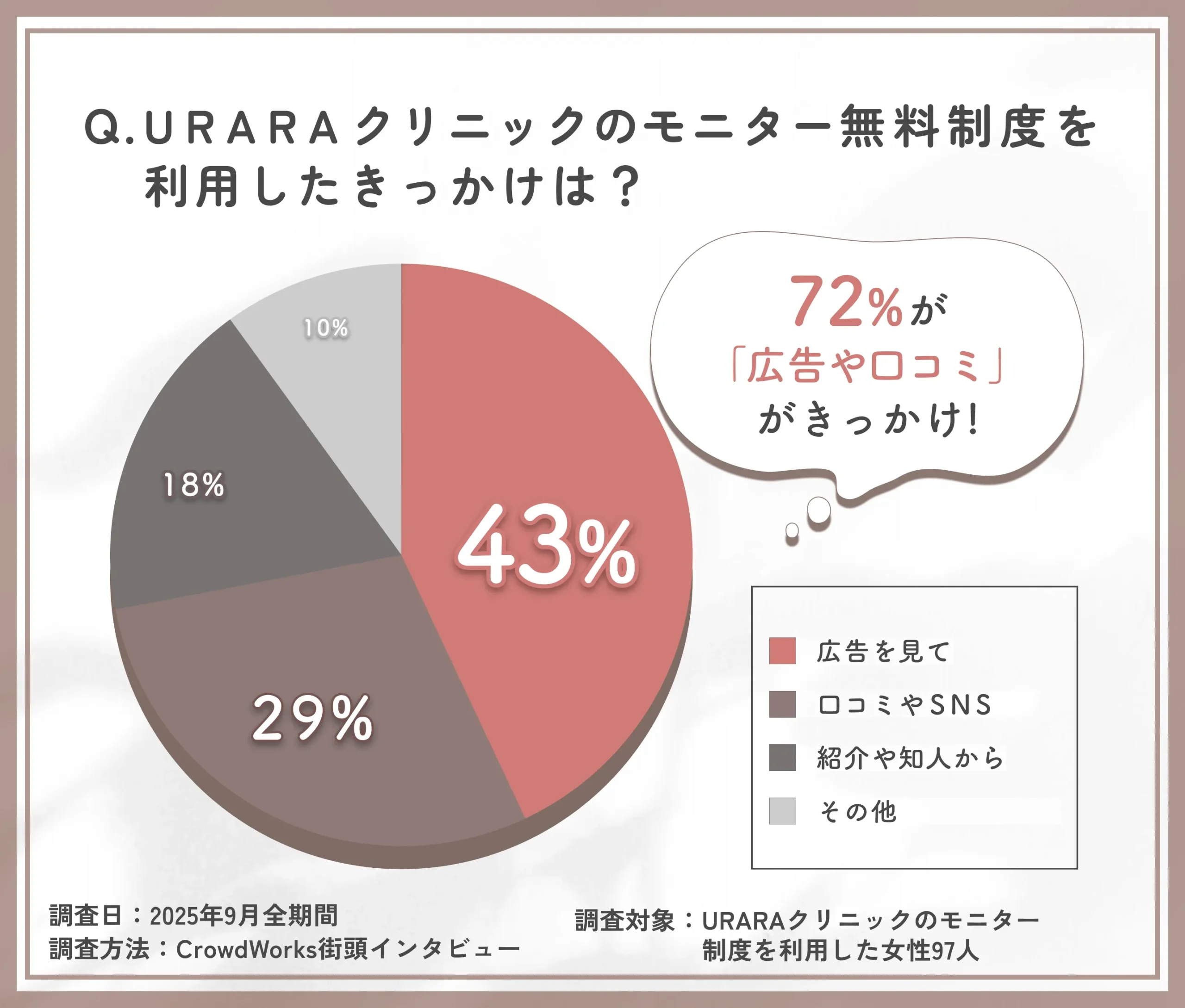 URARAクリニックのモニター無料制度を利用したきっかけに関するアンケート調査