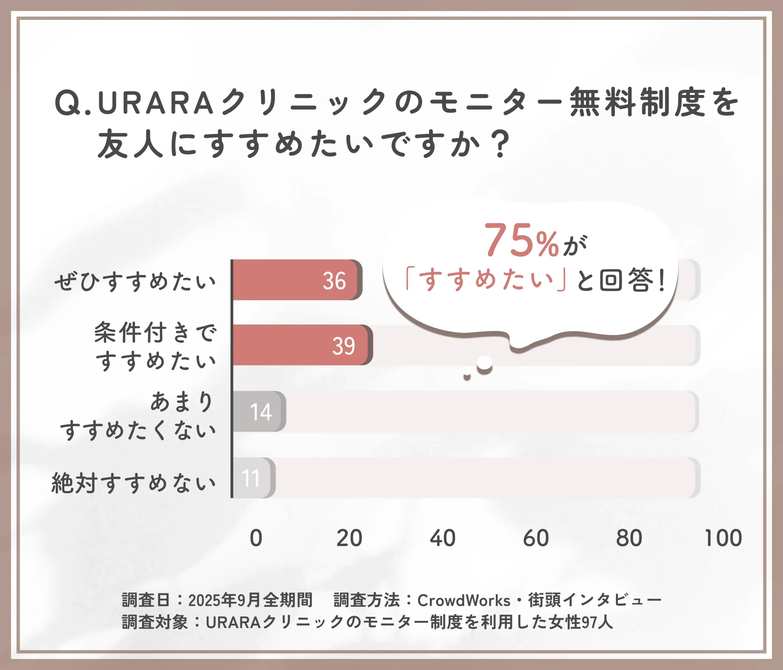 URARAクリニックのモニター無料制度の推奨意向に関するアンケート調査