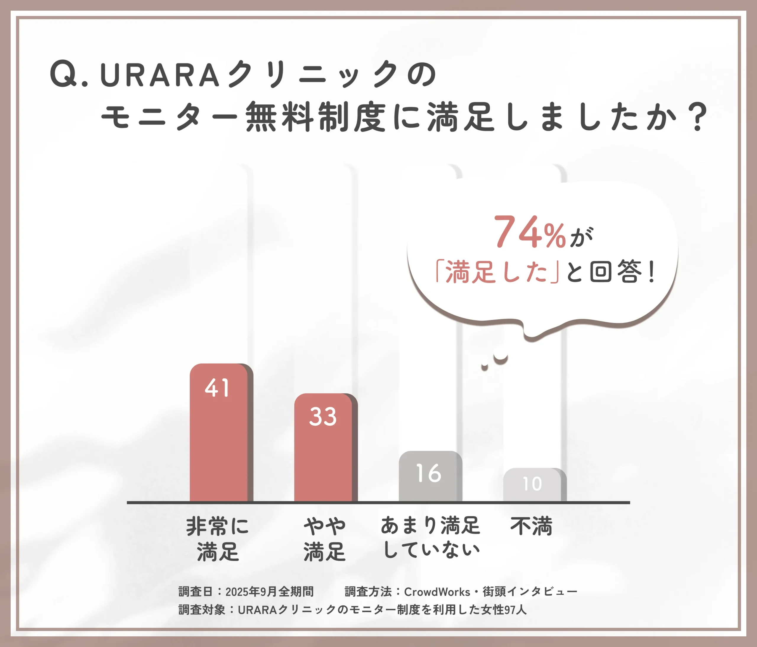 URARAクリニックのモニター無料制度の満足度に関するアンケート調査