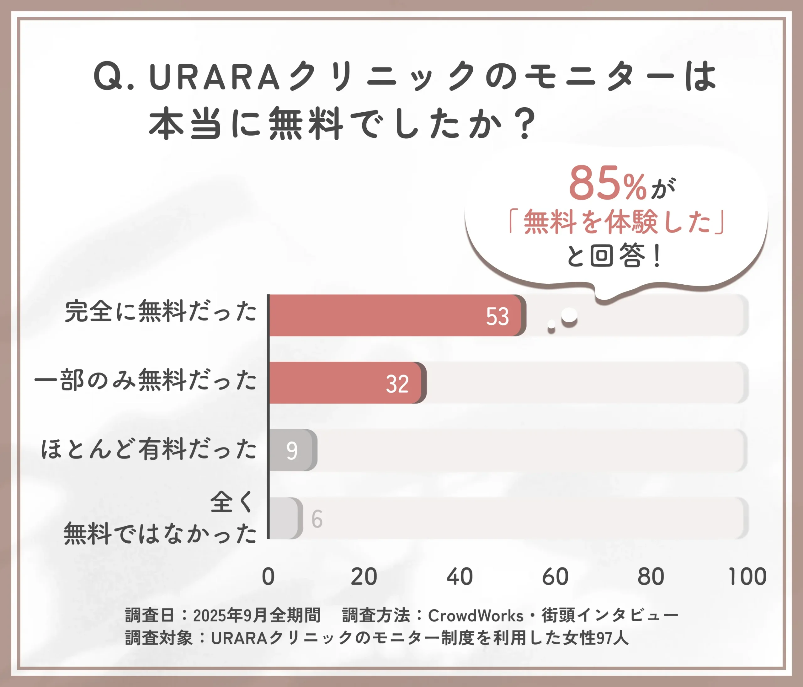 URARAクリニックのモニターが無料かどうかに関するアンケート調査
