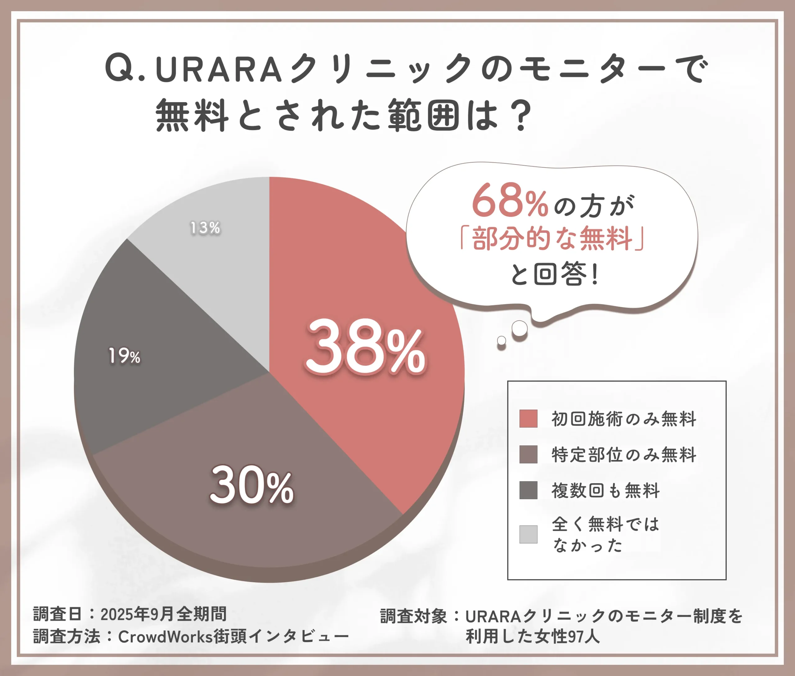 URARAクリニックのモニター無料範囲に関するアンケート調査