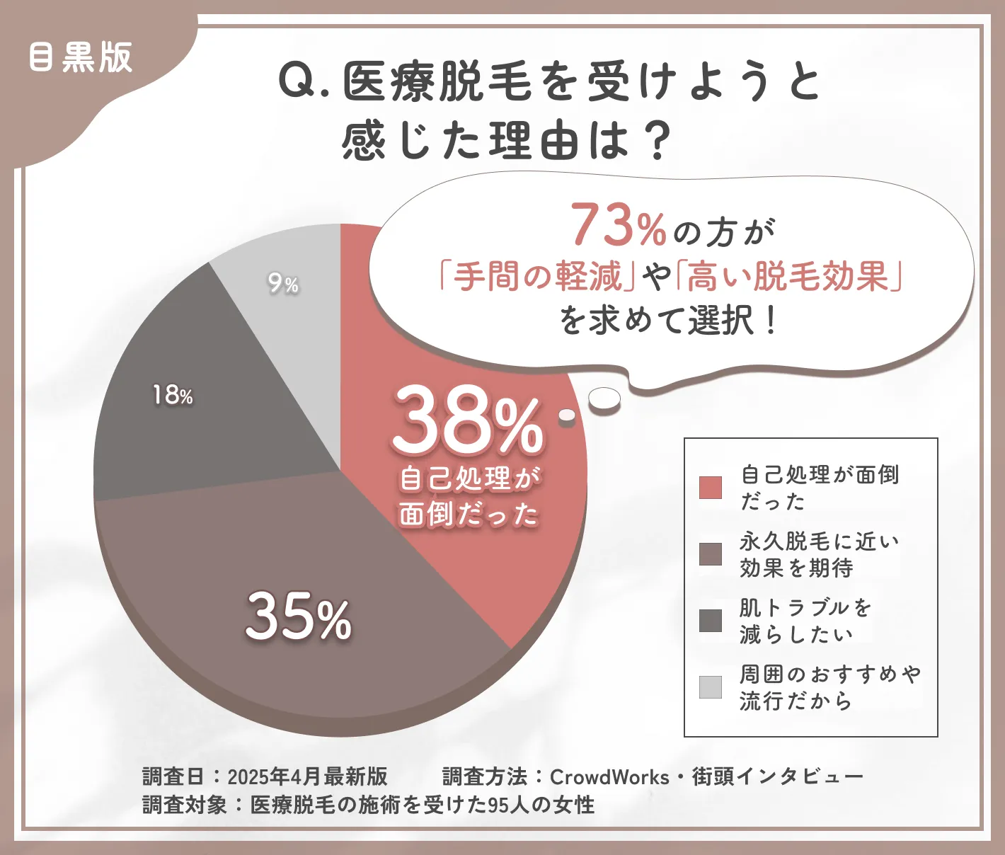 医療脱毛を受けた理由に関するアンケート調査