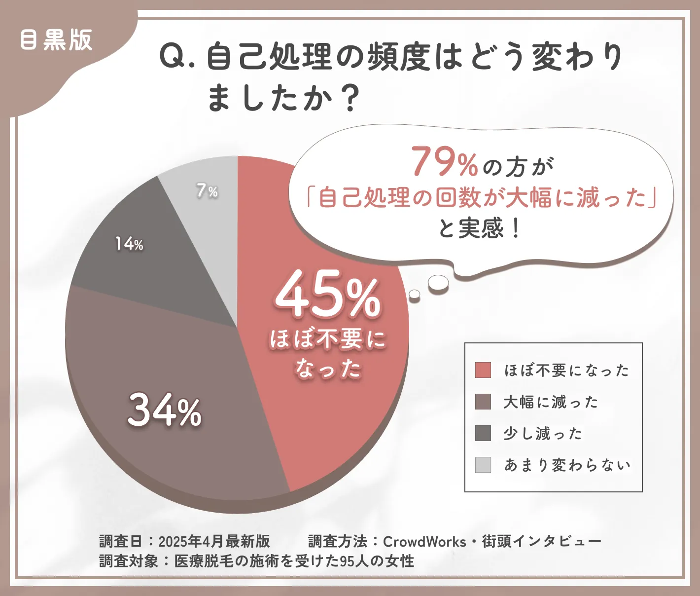 医療脱毛後の自己処理の変化に関するアンケート調査