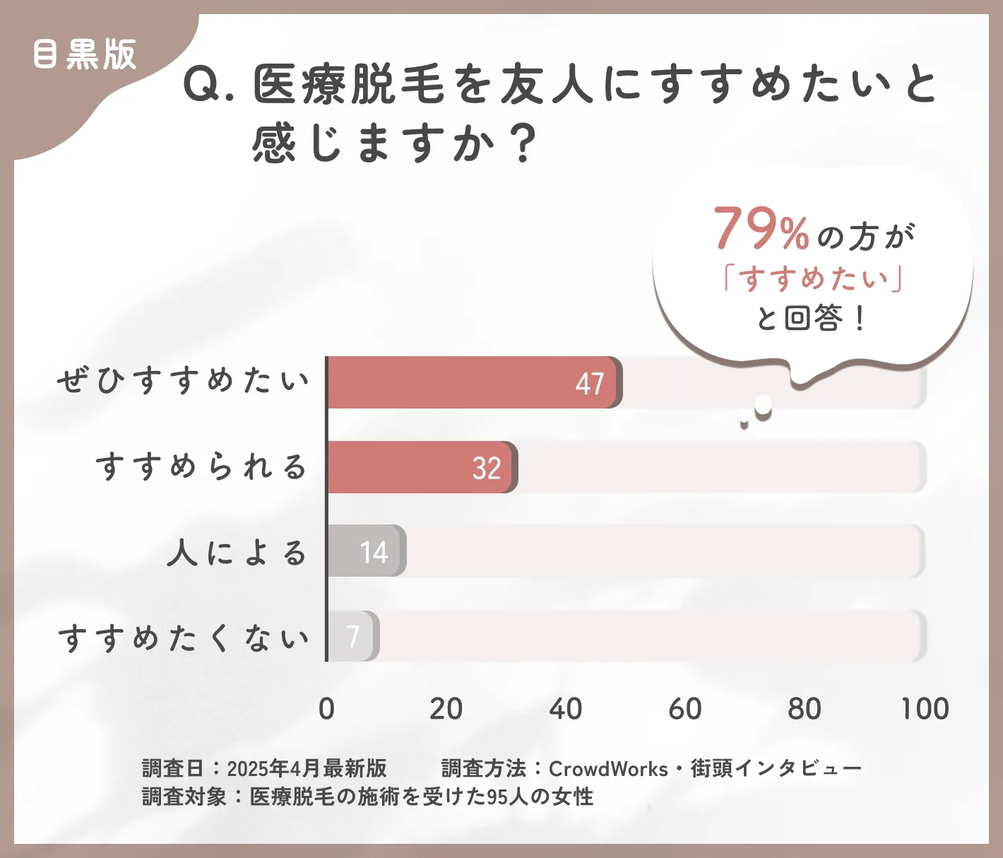 医療脱毛をすすめたいかに関するアンケート調査