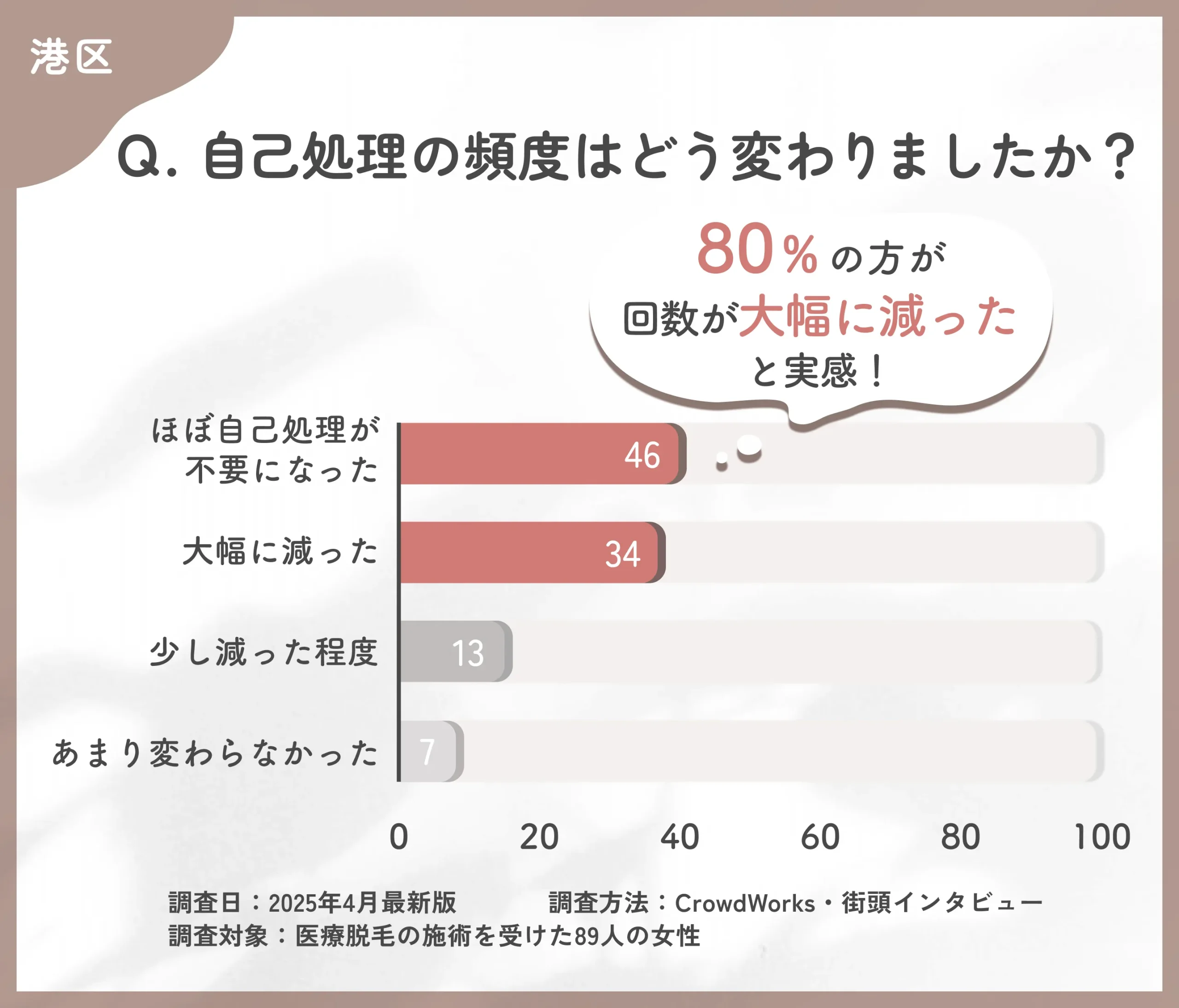 医療脱毛後の自己処理の変化に関するアンケート調査