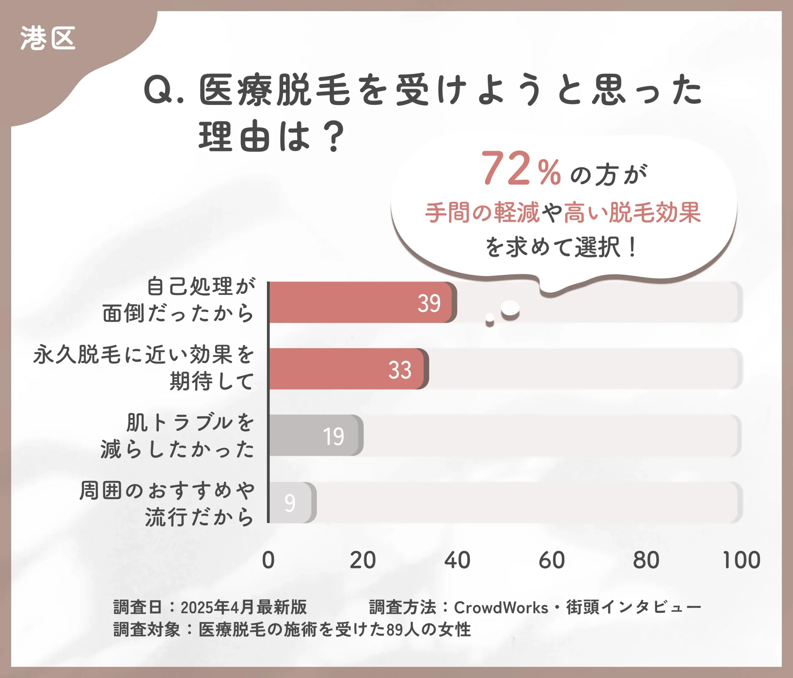 医療脱毛を受けた理由に関するアンケート調査