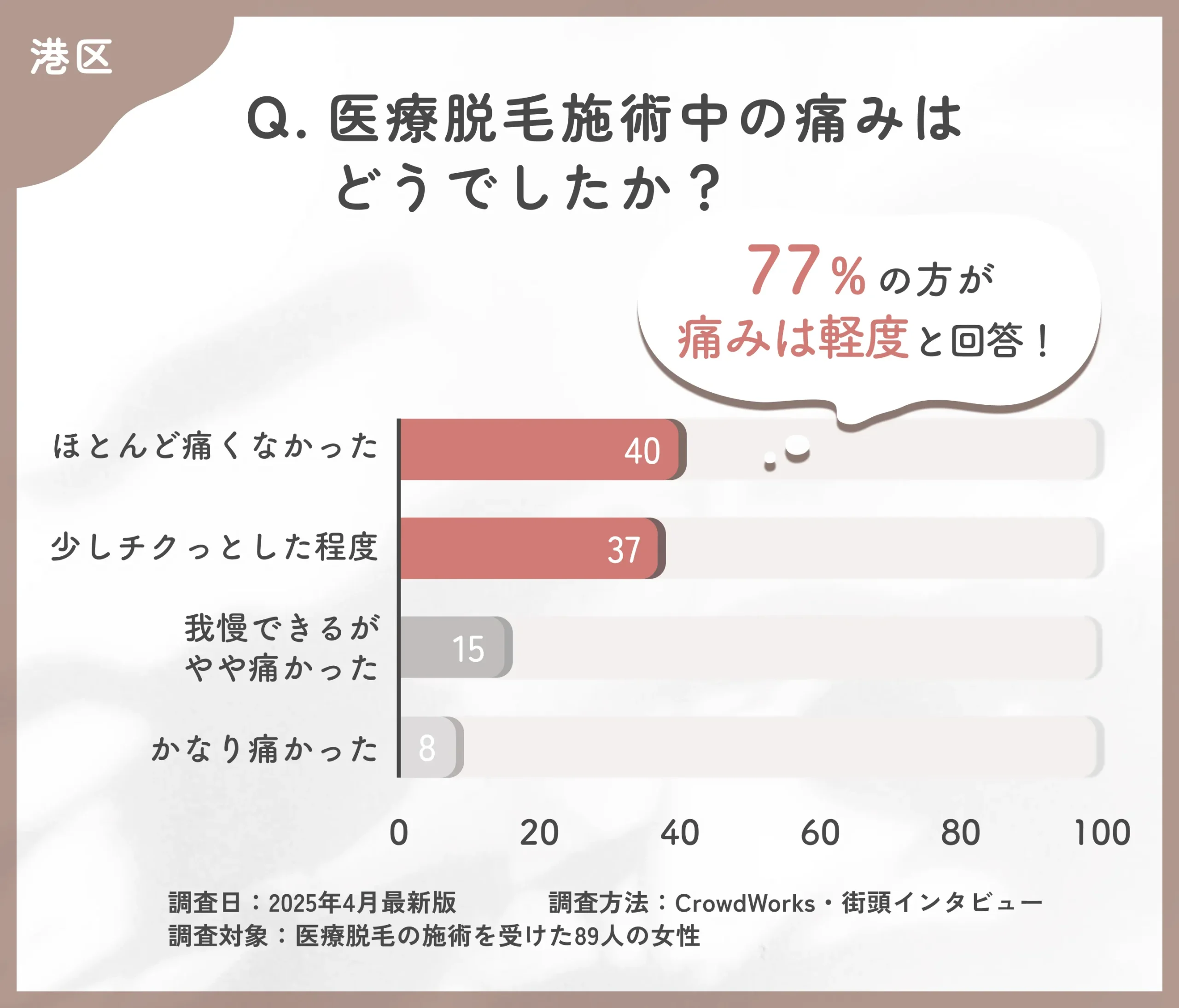 医療脱毛施術中の痛みに関するアンケート調査