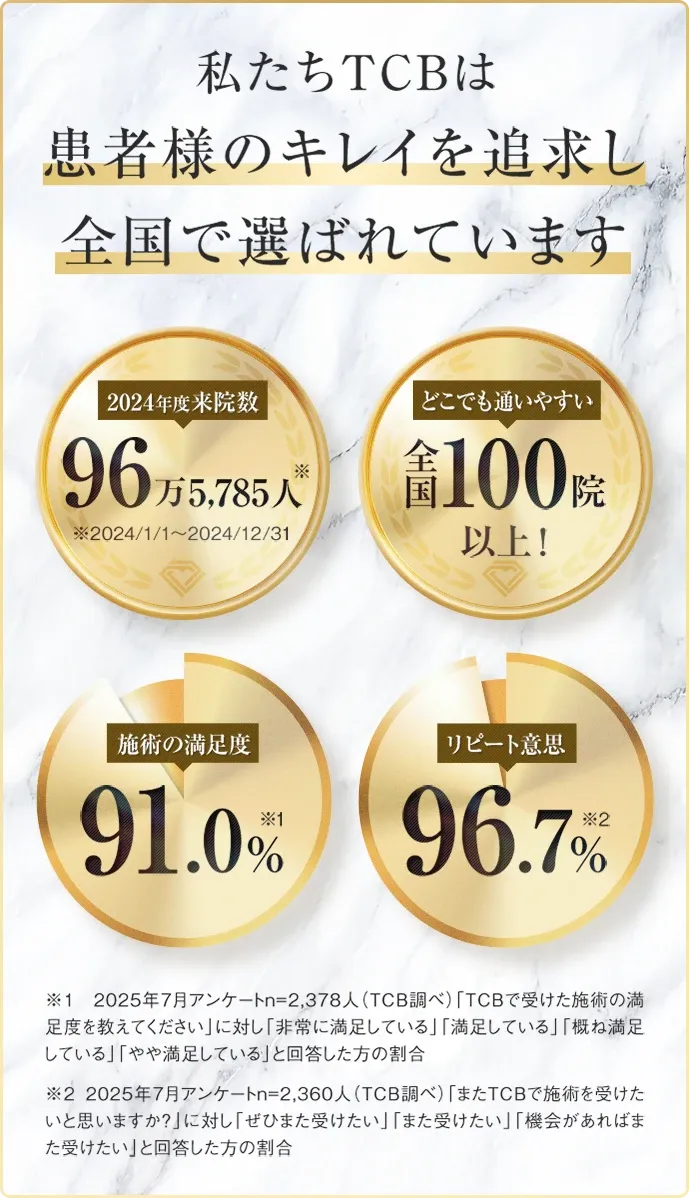 ほくろ除去の口コミ評判が良いTCBの実績