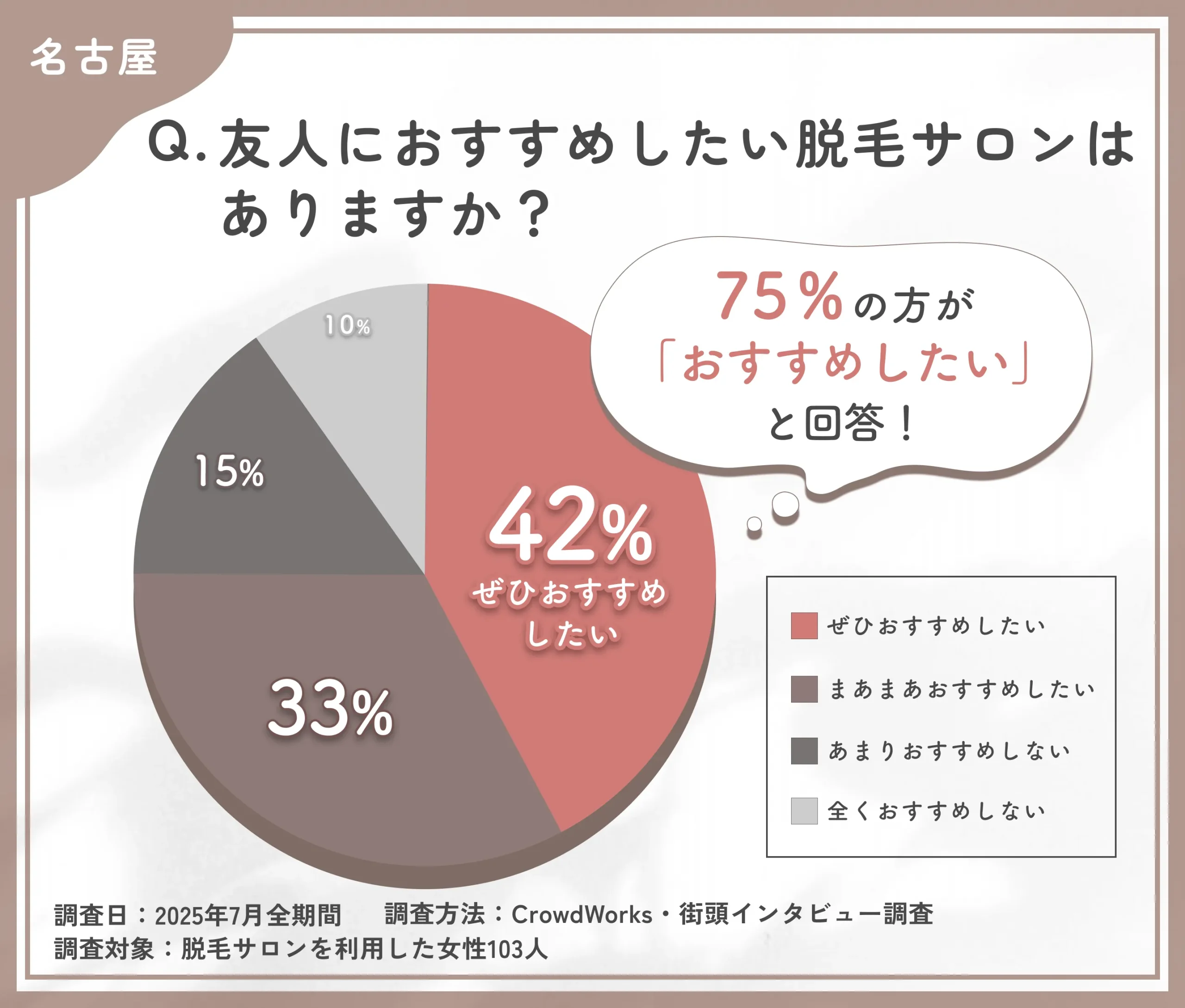脱毛サロンの他者へのおすすめ意向に関するアンケート調査