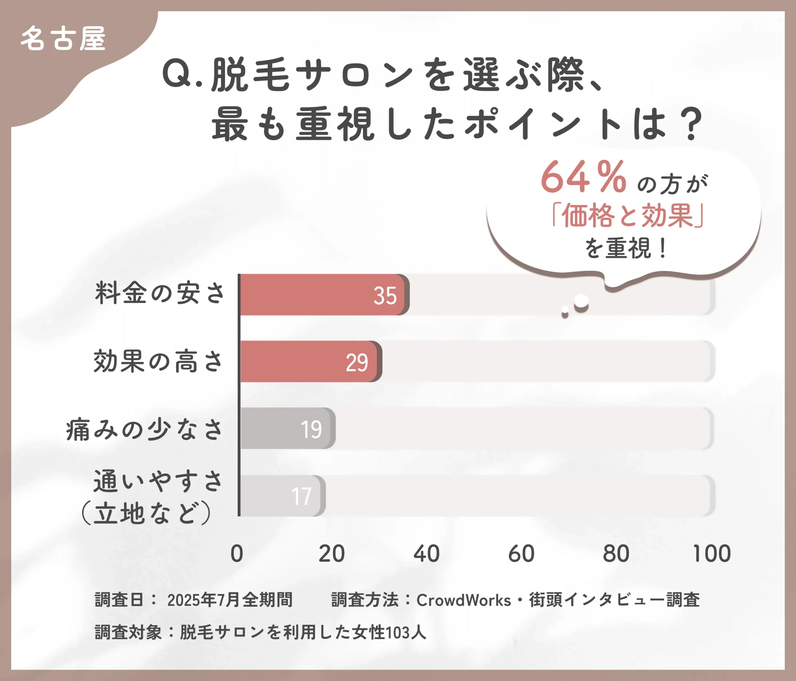 脱毛サロンの選定ポイントに関するアンケート調査