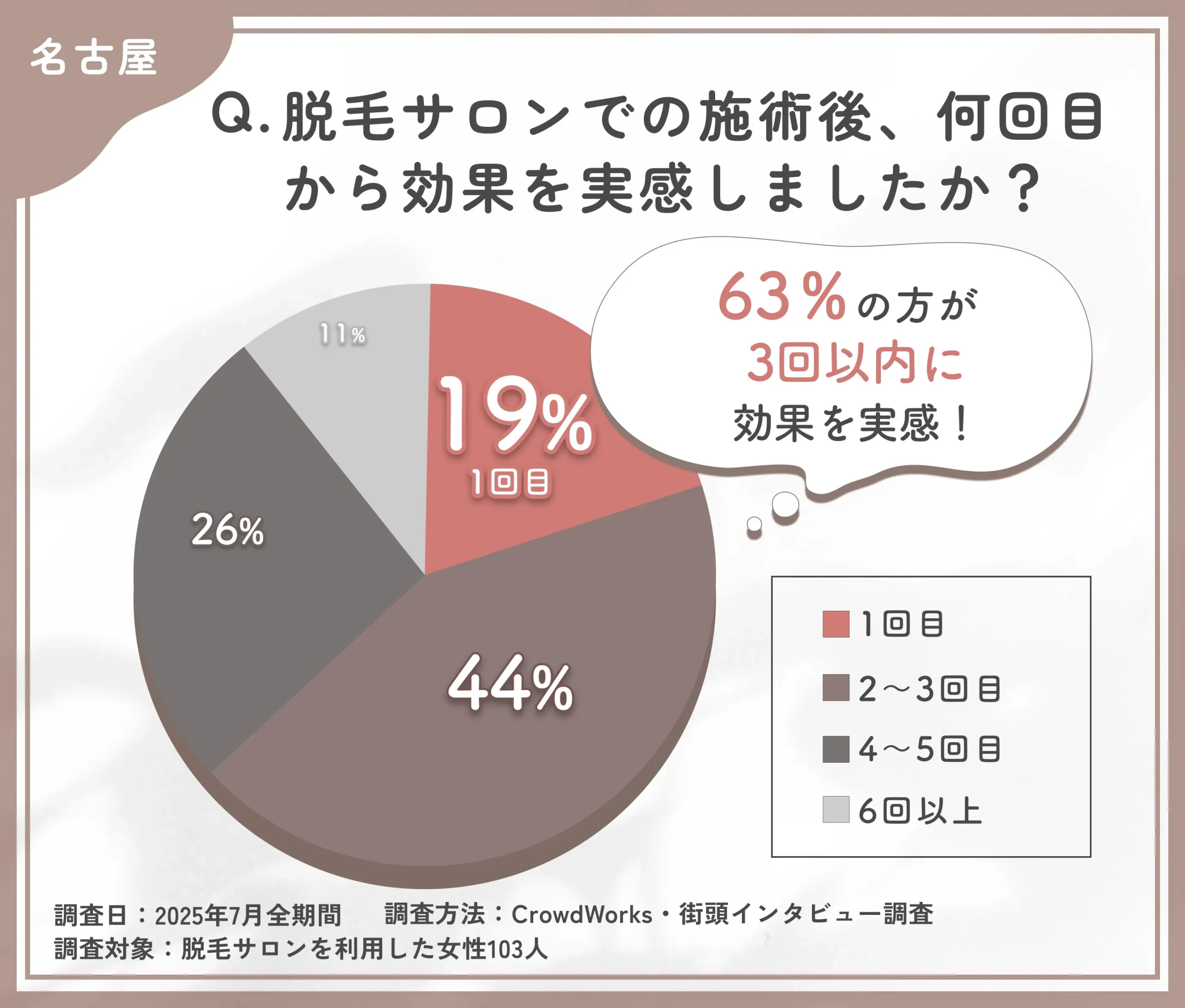 脱毛サロンでの効果実感までの回数に関するアンケート調査