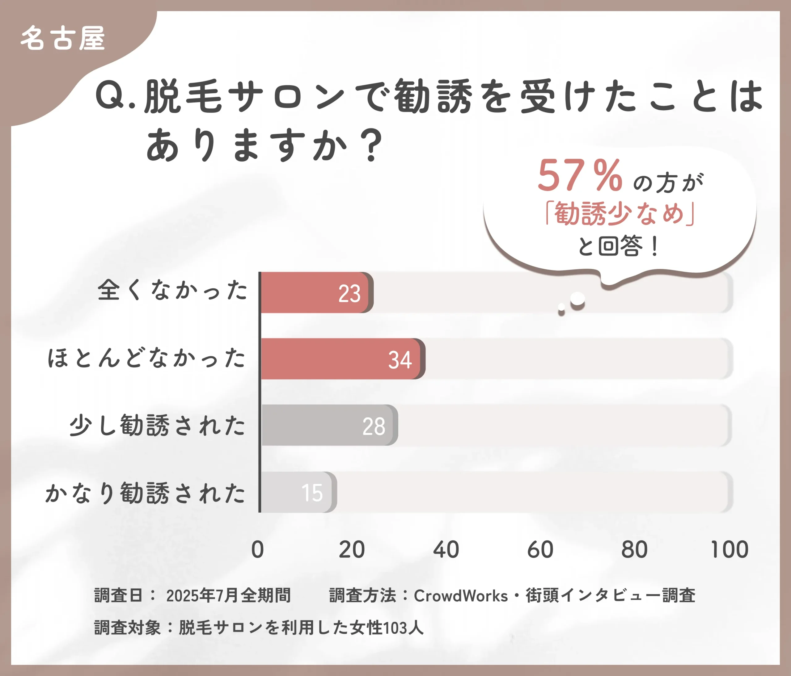 脱毛サロンでの勧誘経験に関するアンケート調査