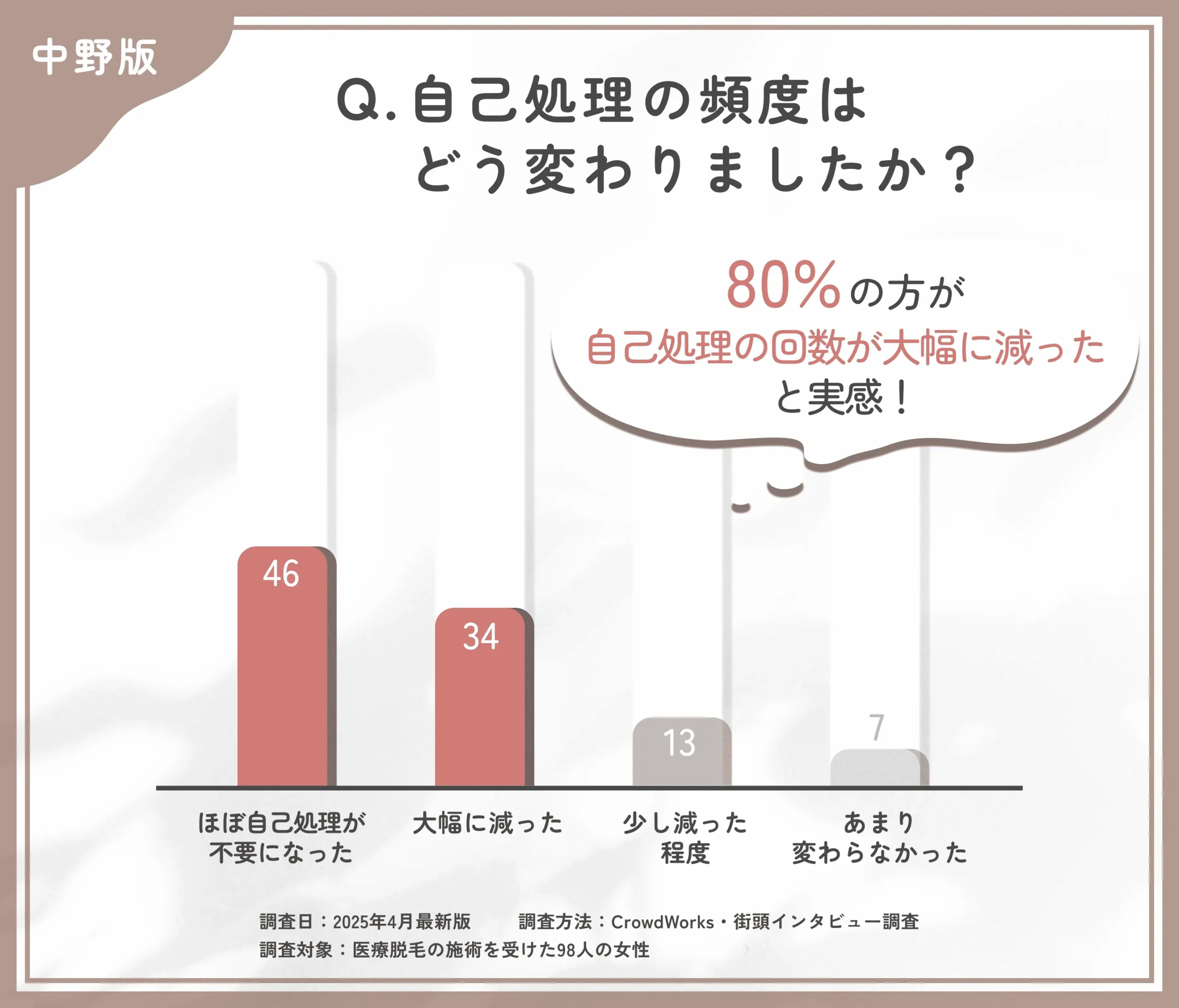 医療脱毛後の自己処理の変化に関するアンケート調査