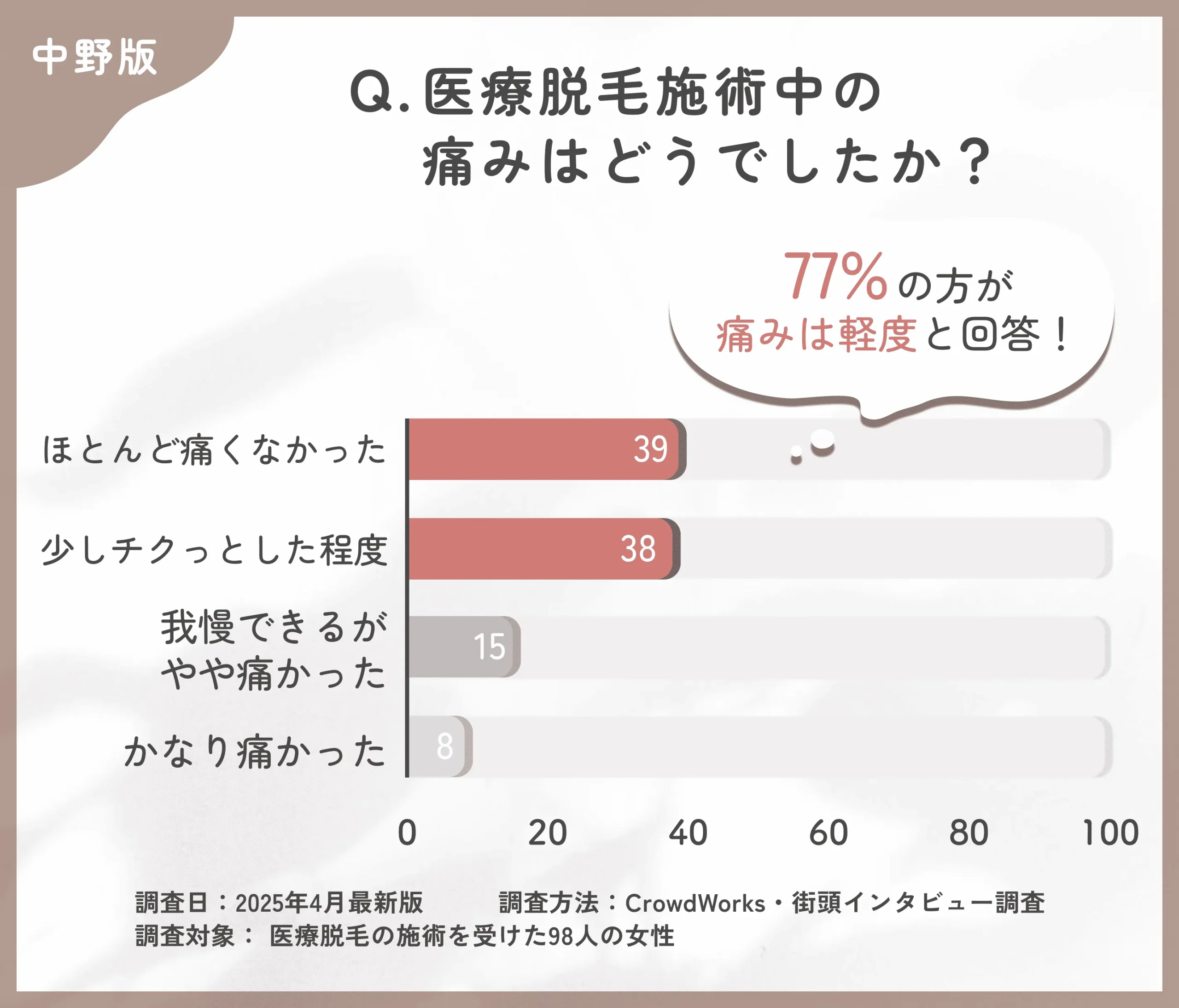 医療脱毛施術中の痛みに関するアンケート調査