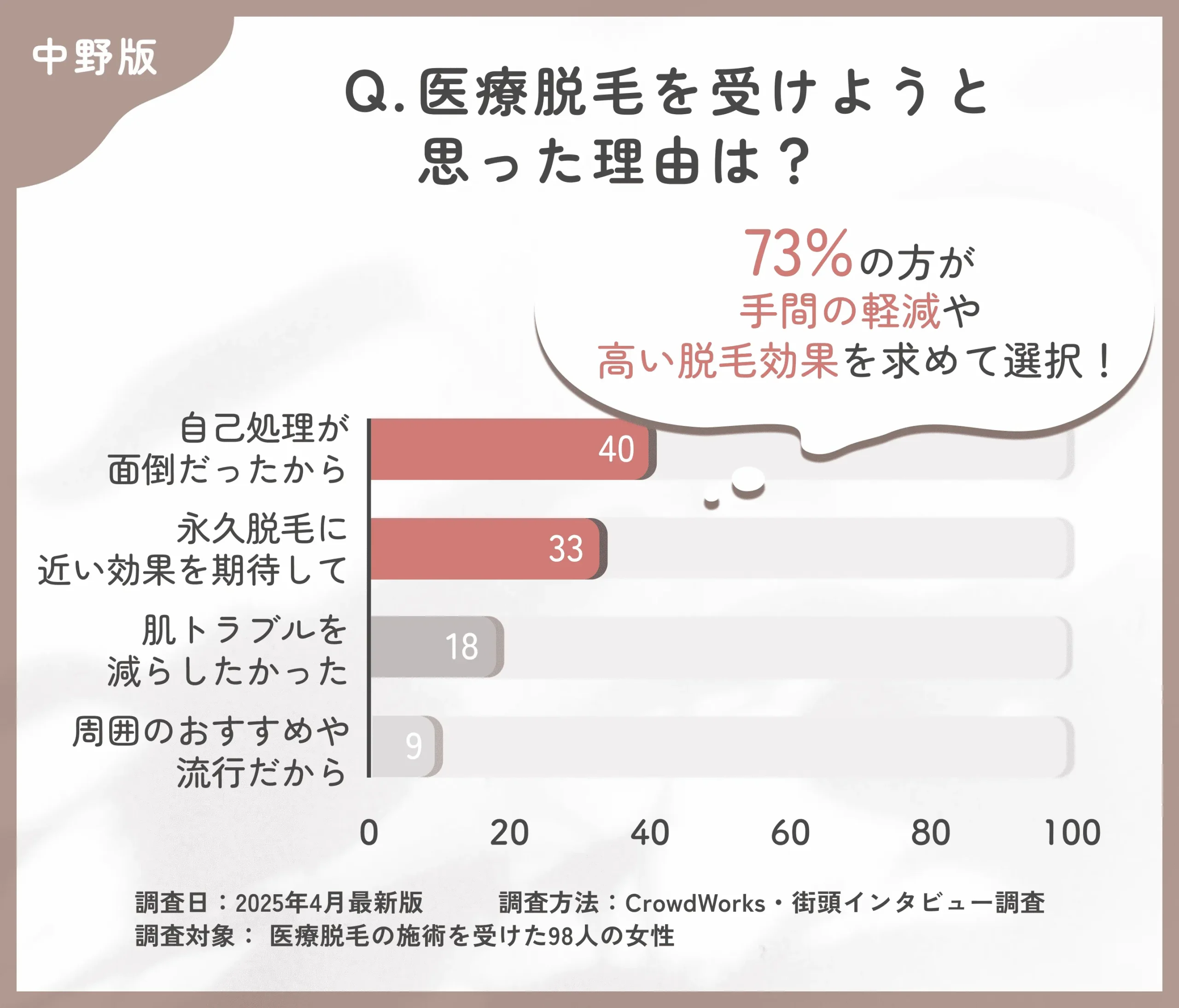 医療脱毛を受けた理由に関するアンケート調査