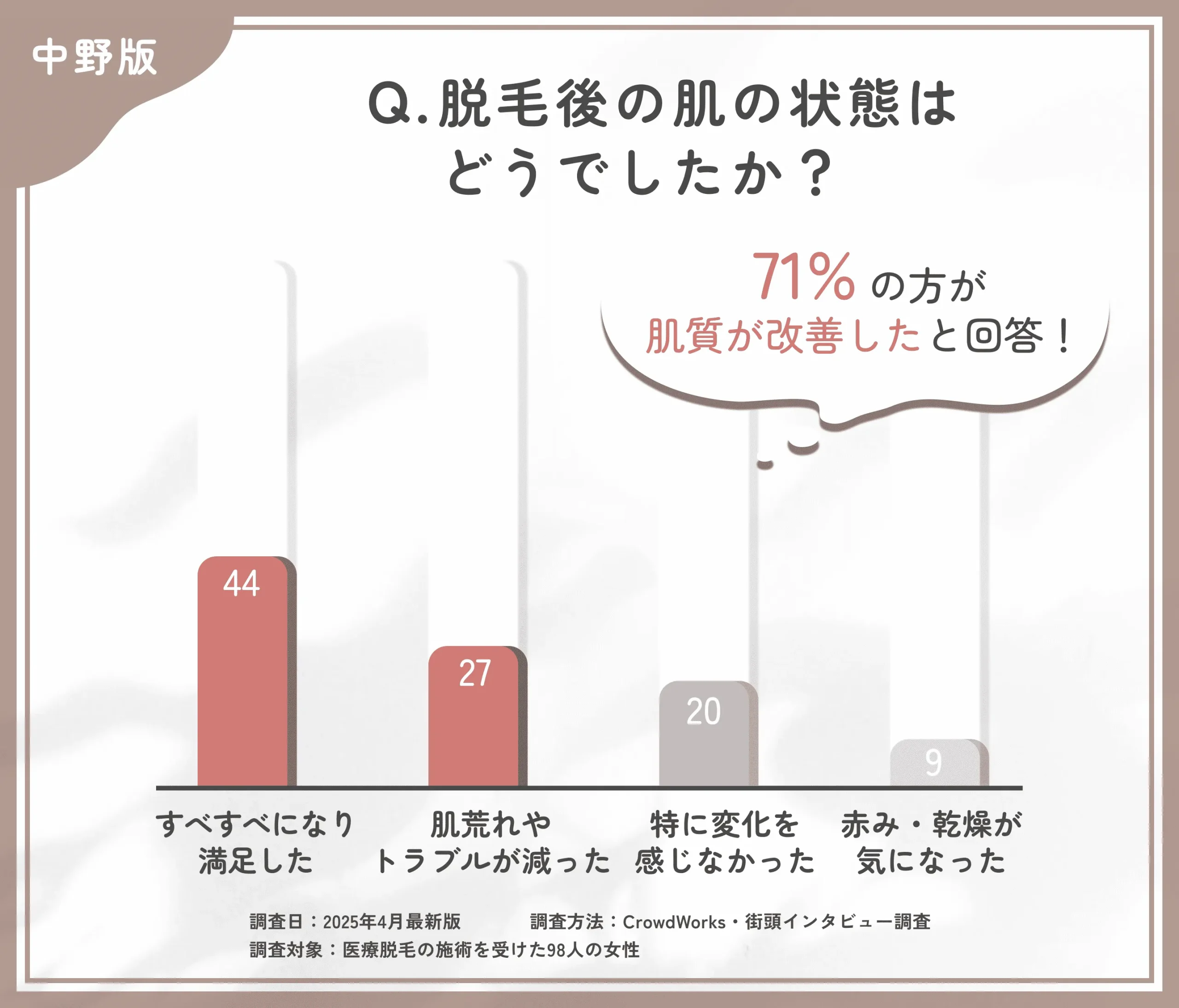 医療脱毛後の肌状態に関するアンケート調査