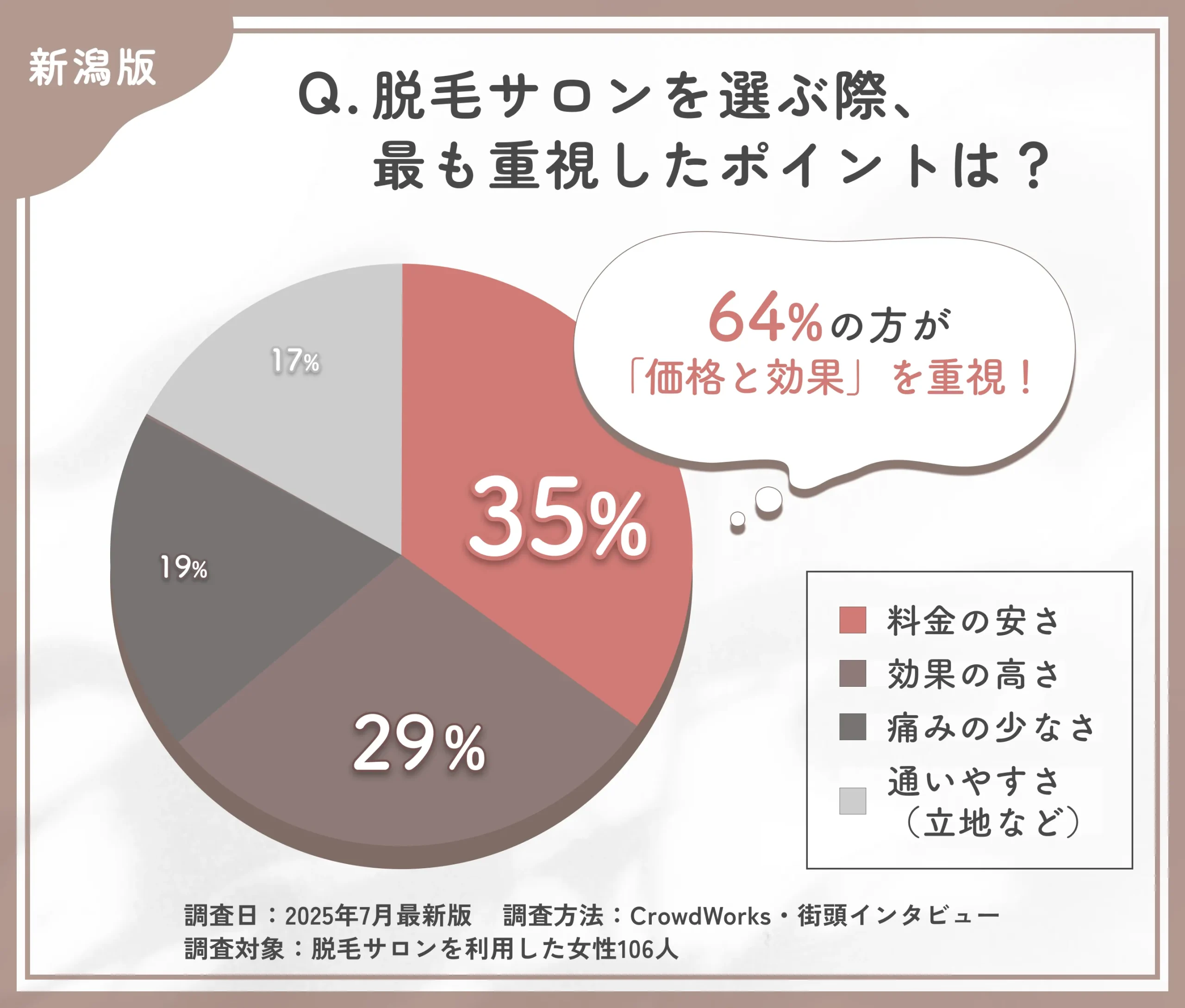 脱毛サロンの選定ポイントに関するアンケート調査