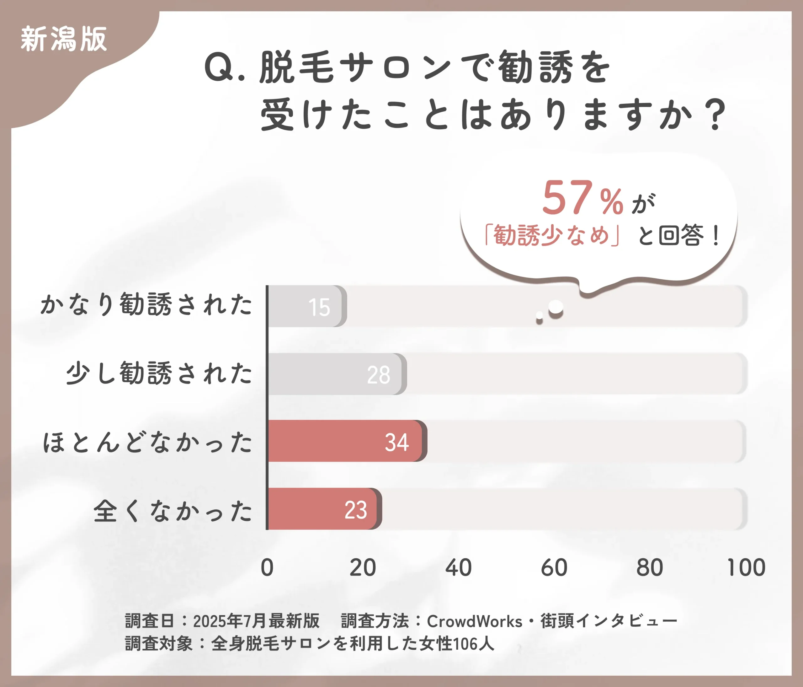 脱毛サロンでの勧誘経験に関するアンケート調査