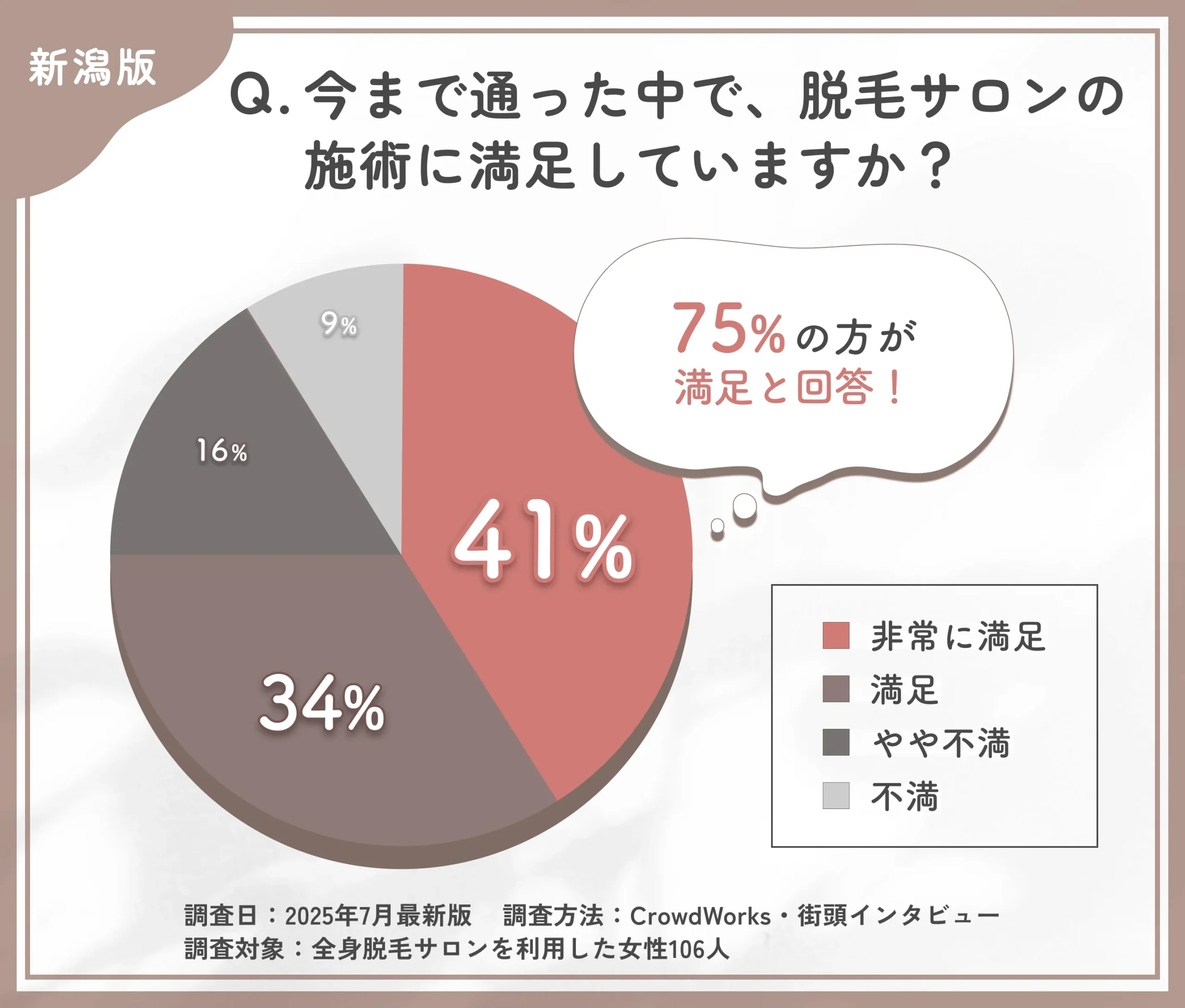 脱毛サロンの施術満足度に関するアンケート調査