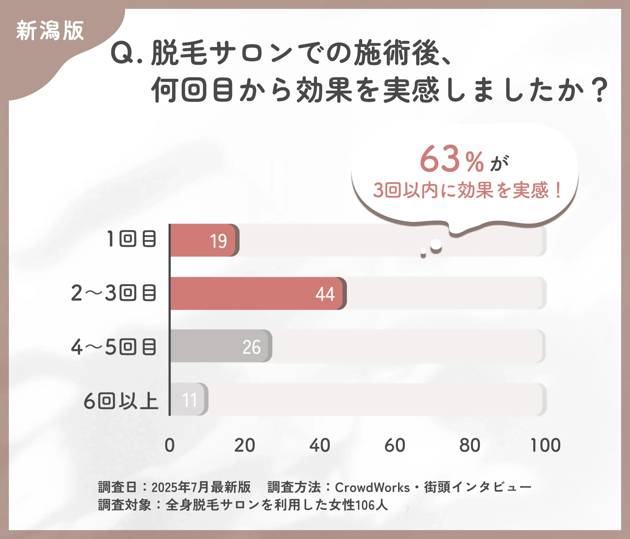 脱毛サロンでの効果実感までの回数に関するアンケート調査