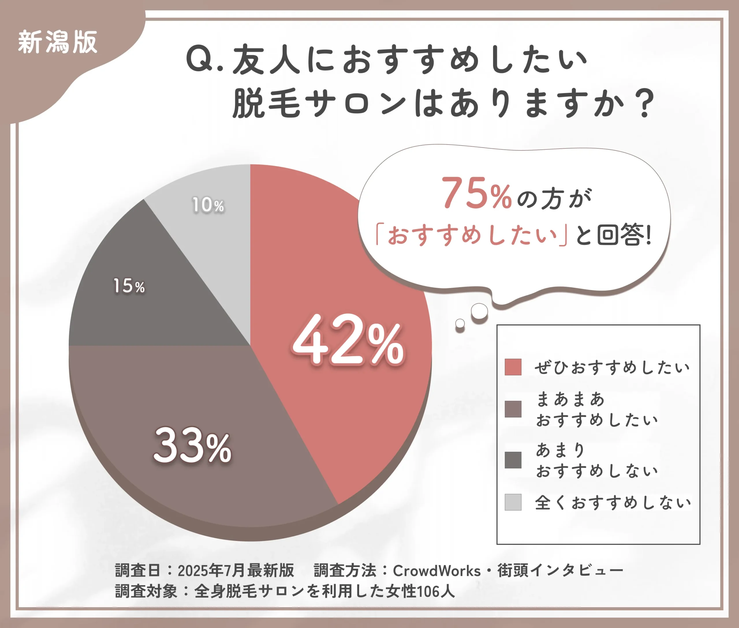 脱毛サロンの他者へのおすすめ意向に関するアンケート調査