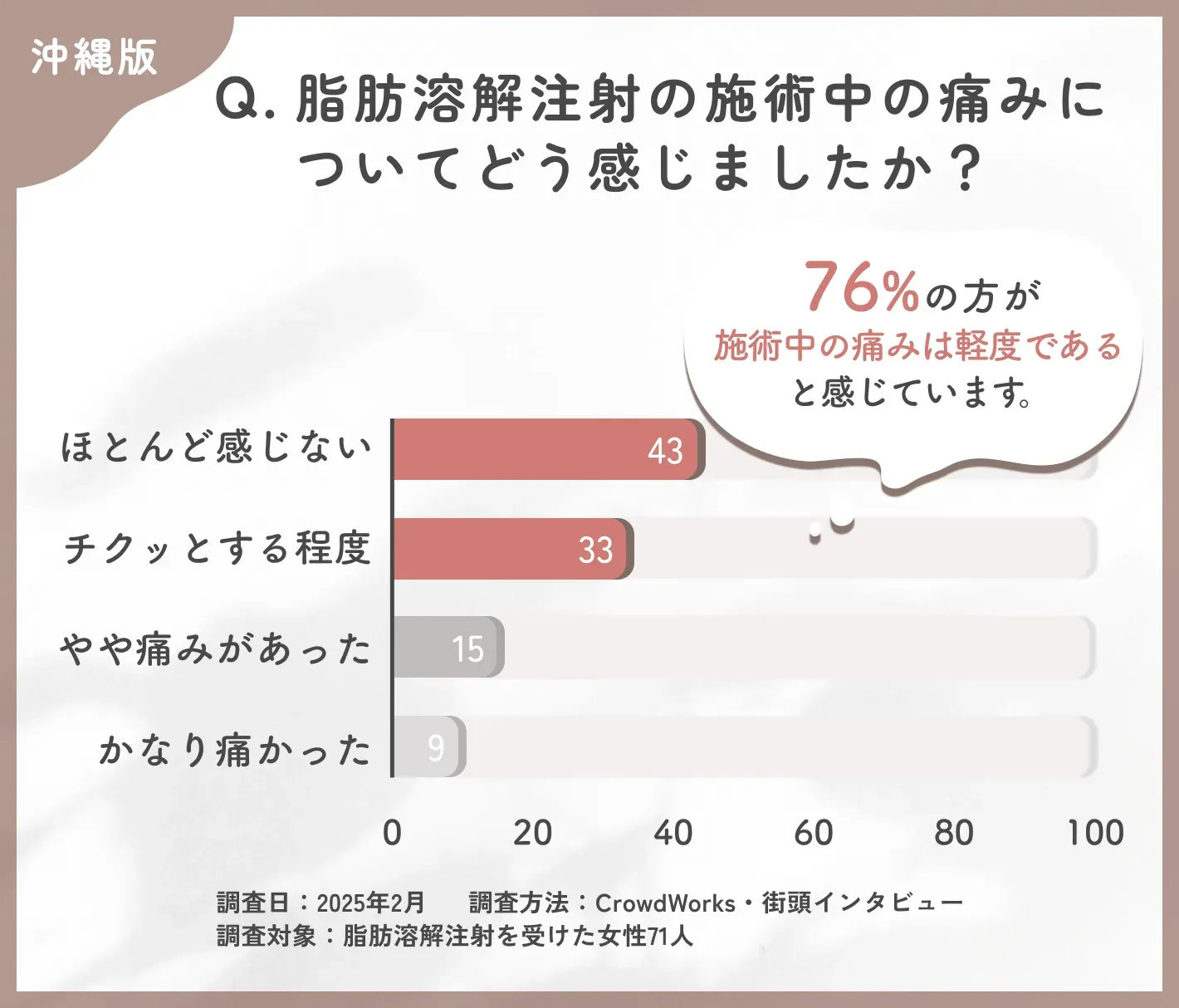 脂肪溶解注射の施術中の痛みに関するアンケート調査