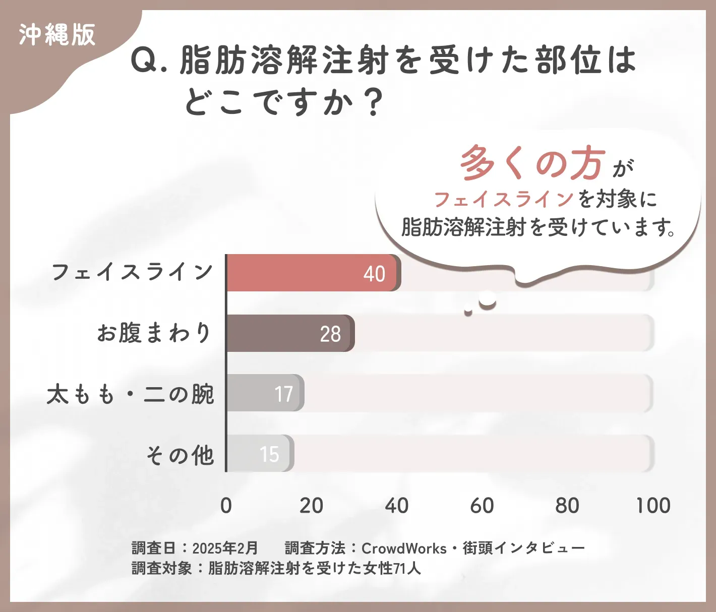 脂肪溶解注射を受けた部位に関するアンケート調査