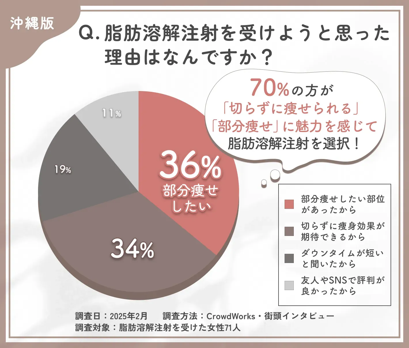 脂肪溶解注射を受けた理由に関するアンケート調査