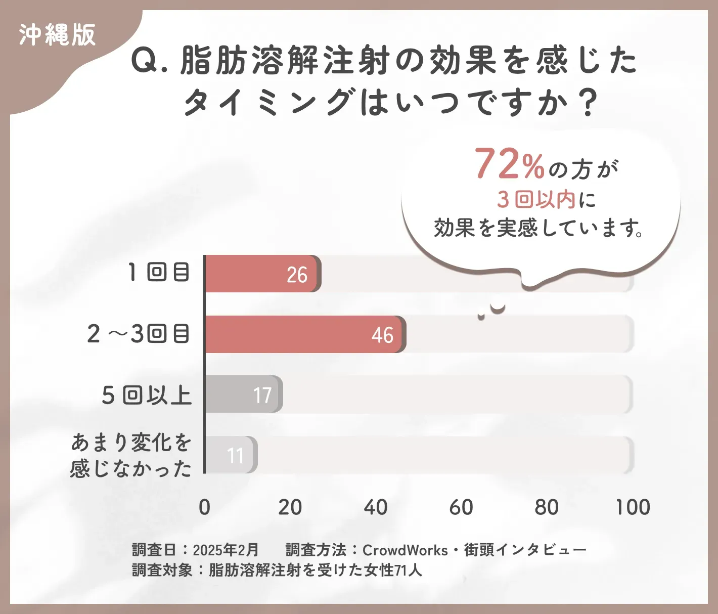 脂肪溶解注射の効果実感時期に関するアンケート調査